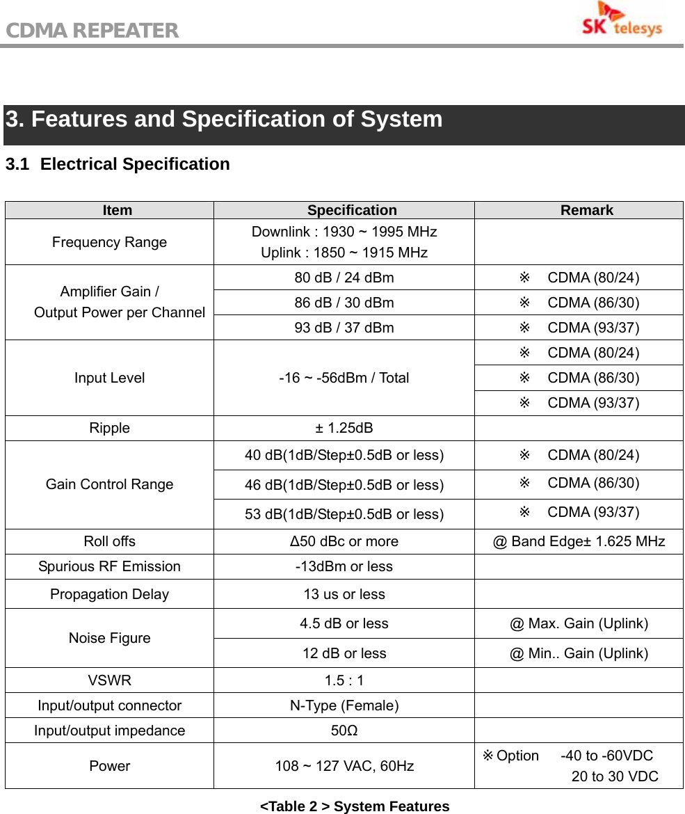 CDMA REPEATER                                            3. Features and Specification of System 3.1   Electrical  Specification Item  Specification  Remark Frequency Range  Downlink : 1930 ~ 1995 MHz Uplink : 1850 ~ 1915 MHz   80 dB / 24 dBm  ※  CDMA (80/24) 86 dB / 30 dBm  ※  CDMA (86/30) Amplifier Gain / Output Power per Channel93 dB / 37 dBm  ※  CDMA (93/37) ※  CDMA (80/24) ※  CDMA (86/30) Input Level  -16 ~ -56dBm / Total ※  CDMA (93/37) Ripple ± 1.25dB   40 dB(1dB/Step±0.5dB or less)  ※  CDMA (80/24) 46 dB(1dB/Step±0.5dB or less)  ※  CDMA (86/30) Gain Control Range 53 dB(1dB/Step±0.5dB or less)  ※  CDMA (93/37) Roll offs  ∆50 dBc or more  @ Band Edge± 1.625 MHz Spurious RF Emission  -13dBm or less   Propagation Delay  13 us or less   4.5 dB or less  @ Max. Gain (Uplink) Noise Figure 12 dB or less  @ Min.. Gain (Uplink) VSWR  1.5 : 1   Input/output connector N-Type (Female)   Input/output impedance  50Ω  Power  108 ~ 127 VAC, 60Hz  Option※   -40 to -60VDC           20 to 30 VDC &lt;Table 2 &gt; System Features 