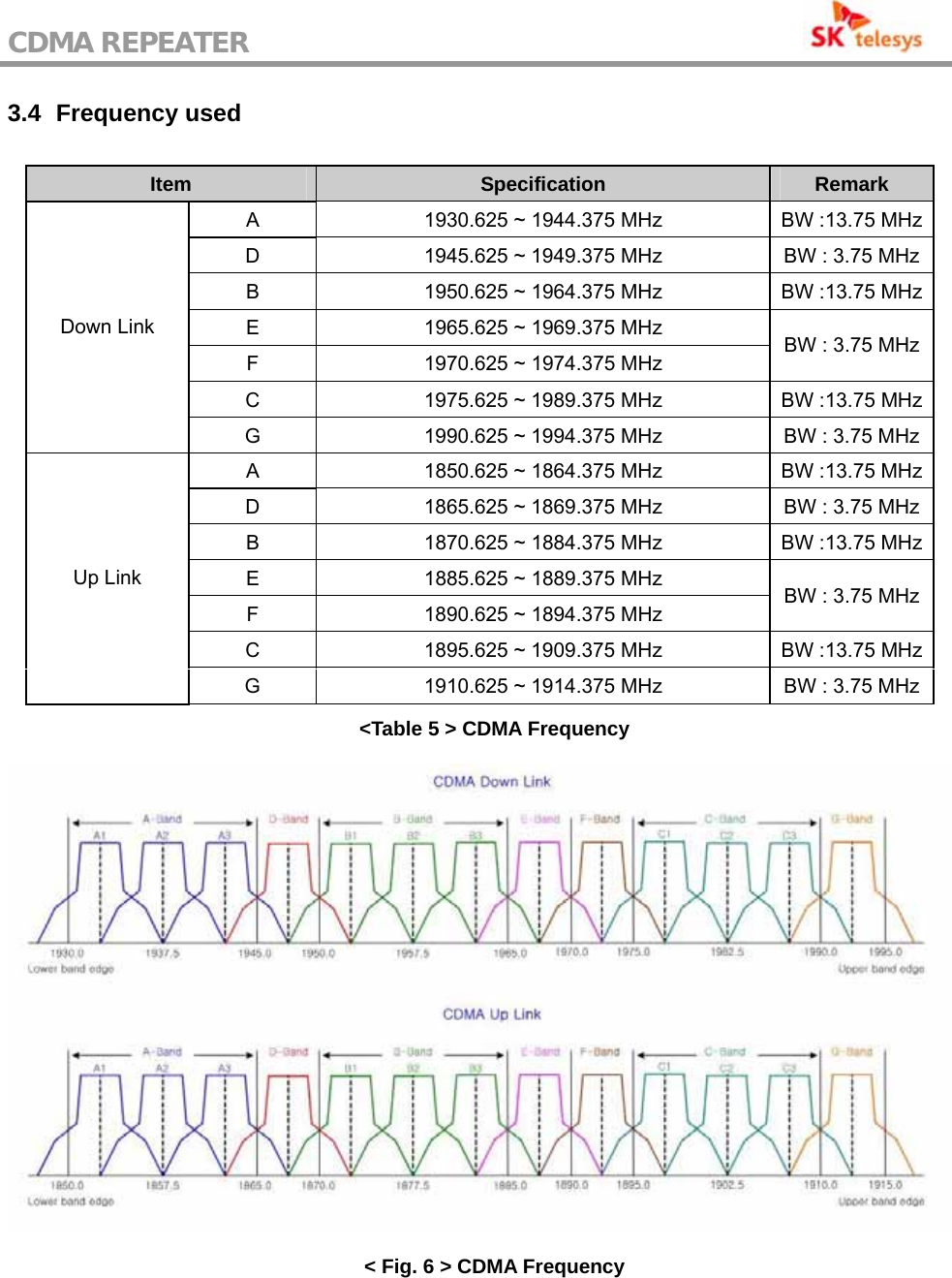 CDMA REPEATER                                           3.4   Frequency used Item  Specification  Remark A  1930.625 ~ 1944.375 MHz  BW :13.75 MHzD  1945.625 ~ 1949.375 MHz  BW : 3.75 MHzB  1950.625 ~ 1964.375 MHz  BW :13.75 MHzE  1965.625 ~ 1969.375 MHz F  1970.625 ~ 1974.375 MHz  BW : 3.75 MHzC  1975.625 ~ 1989.375 MHz  BW :13.75 MHzDown Link G  1990.625 ~ 1994.375 MHz  BW : 3.75 MHzA  1850.625 ~ 1864.375 MHz  BW :13.75 MHzD  1865.625 ~ 1869.375 MHz  BW : 3.75 MHzB  1870.625 ~ 1884.375 MHz  BW :13.75 MHzE  1885.625 ~ 1889.375 MHz F  1890.625 ~ 1894.375 MHz BW : 3.75 MHzC  1895.625 ~ 1909.375 MHz  BW :13.75 MHzUp Link G  1910.625 ~ 1914.375 MHz  BW : 3.75 MHz&lt;Table 5 &gt; CDMA Frequency  &lt; Fig. 6 &gt; CDMA Frequency  