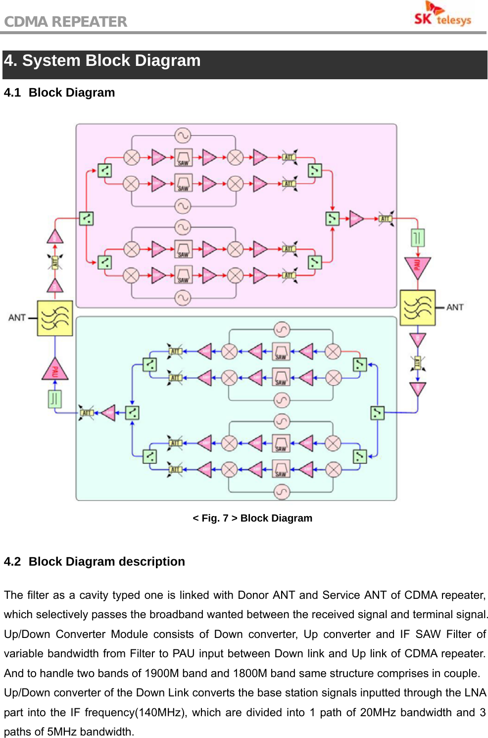 CDMA REPEATER                                           4. System Block Diagram 4.1   Block  Diagram  &lt; Fig. 7 &gt; Block Diagram  4.2   Block Diagram description The filter as a cavity typed one is linked with Donor ANT and Service ANT of CDMA repeater, which selectively passes the broadband wanted between the received signal and terminal signal. Up/Down Converter Module consists of Down converter, Up converter and IF SAW Filter of variable bandwidth from Filter to PAU input between Down link and Up link of CDMA repeater. And to handle two bands of 1900M band and 1800M band same structure comprises in couple. Up/Down converter of the Down Link converts the base station signals inputted through the LNA part into the IF frequency(140MHz), which are divided into 1 path of 20MHz bandwidth and 3 paths of 5MHz bandwidth. 