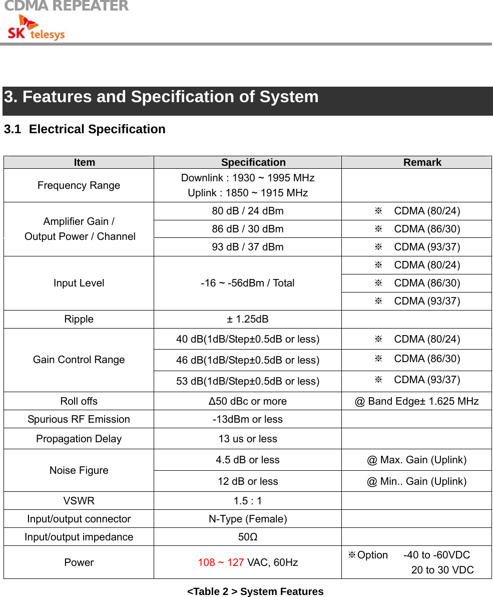 CDMA REPEATER                                             3. Features and Specification of System 3.1   Electrical  Specification Item  Specification  Remark Frequency Range  Downlink : 1930 ~ 1995 MHz Uplink : 1850 ~ 1915 MHz   80 dB / 24 dBm  ※  CDMA (80/24) 86 dB / 30 dBm  ※  CDMA (86/30) Amplifier Gain / Output Power / Channel 93 dB / 37 dBm  ※  CDMA (93/37) ※  CDMA (80/24) ※  CDMA (86/30) Input Level  -16 ~ -56dBm / Total ※  CDMA (93/37) Ripple ± 1.25dB   40 dB(1dB/Step±0.5dB or less)  ※  CDMA (80/24) 46 dB(1dB/Step±0.5dB or less)  ※  CDMA (86/30) Gain Control Range 53 dB(1dB/Step±0.5dB or less)  ※  CDMA (93/37) Roll offs  Δ50 dBc or more  @ Band Edge± 1.625 MHz Spurious RF Emission  -13dBm or less   Propagation Delay  13 us or less   4.5 dB or less  @ Max. Gain (Uplink) Noise Figure 12 dB or less  @ Min.. Gain (Uplink) VSWR  1.5 : 1   Input/output connector N-Type (Female)   Input/output impedance  50Ω  Power  108 ~ 127 VAC, 60Hz  Option※   -40 to -60VDC           20 to 30 VDC &lt;Table 2 &gt; System Features 