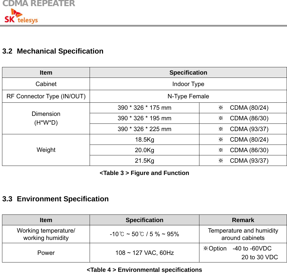 CDMA REPEATER                                             3.2   Mechanical  Specification Item Specification Cabinet Indoor Type RF Connector Type (IN/OUT)  N-Type Female 390 * 326 * 175 mm  ※  CDMA (80/24) 390 * 326 * 195 mm  ※  CDMA (86/30) Dimension (H*W*D) 390 * 326 * 225 mm  ※  CDMA (93/37) 18.5Kg  ※  CDMA (80/24) 20.0Kg  ※  CDMA (86/30) Weight 21.5Kg  ※  CDMA (93/37) &lt;Table 3 &gt; Figure and Function  3.3   Environment  Specification Item  Specification  Remark Working temperature/ working humidity  -10  ~ 50  / ℃℃5 % ~ 95%  Temperature and humidity around cabinets Power  108 ~ 127 VAC, 60Hz    Option※  -40 to -60VDC            20 to 30 VDC &lt;Table 4 &gt; Environmental specifications 