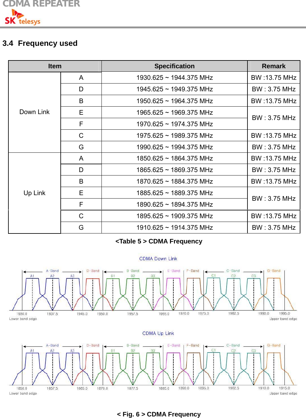 CDMA REPEATER                                            3.4   Frequency used Item  Specification  Remark A  1930.625 ~ 1944.375 MHz  BW :13.75 MHzD  1945.625 ~ 1949.375 MHz  BW : 3.75 MHz B  1950.625 ~ 1964.375 MHz  BW :13.75 MHzE  1965.625 ~ 1969.375 MHz F  1970.625 ~ 1974.375 MHz BW : 3.75 MHz C  1975.625 ~ 1989.375 MHz  BW :13.75 MHzDown Link G  1990.625 ~ 1994.375 MHz  BW : 3.75 MHz A  1850.625 ~ 1864.375 MHz  BW :13.75 MHzD  1865.625 ~ 1869.375 MHz  BW : 3.75 MHz B  1870.625 ~ 1884.375 MHz  BW :13.75 MHzE  1885.625 ~ 1889.375 MHz F  1890.625 ~ 1894.375 MHz  BW : 3.75 MHz C  1895.625 ~ 1909.375 MHz  BW :13.75 MHzUp Link G  1910.625 ~ 1914.375 MHz  BW : 3.75 MHz &lt;Table 5 &gt; CDMA Frequency  &lt; Fig. 6 &gt; CDMA Frequency  