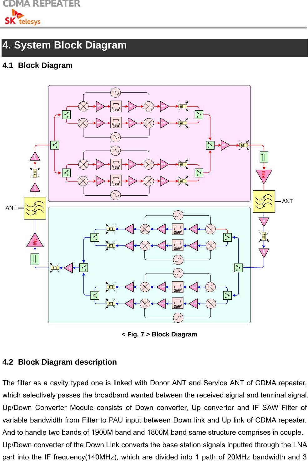 CDMA REPEATER                                            4. System Block Diagram 4.1   Block  Diagram  &lt; Fig. 7 &gt; Block Diagram  4.2   Block Diagram description The filter as a cavity typed one is linked with Donor ANT and Service ANT of CDMA repeater, which selectively passes the broadband wanted between the received signal and terminal signal. Up/Down Converter Module consists of Down converter, Up converter and IF SAW Filter of variable bandwidth from Filter to PAU input between Down link and Up link of CDMA repeater. And to handle two bands of 1900M band and 1800M band same structure comprises in couple. Up/Down converter of the Down Link converts the base station signals inputted through the LNA part into the IF frequency(140MHz), which are divided into 1 path of 20MHz bandwidth and 3 