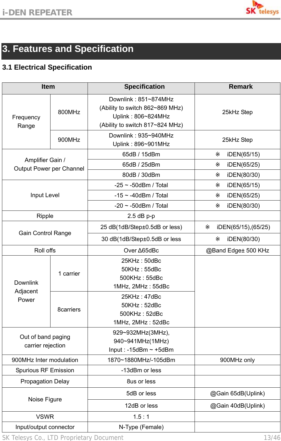 i-DEN REPEATER                                             SK Telesys Co., LTD Proprietary Document                                        13/46  3. Features and Specification 3.1 Electrical Specification Item Specification Remark 800MHz Downlink : 851~874MHz (Ability to switch 862~869 MHz) Uplink : 806~824MHz (Ability to switch 817~824 MHz) 25kHz Step Frequency Range 900MHz  Downlink : 935~940MHz Uplink : 896~901MHz  25kHz Step 65dB / 15dBm      iDEN(65/15)※ 65dB / 25dBm      iDEN(65/25)※ Amplifier Gain / Output Power per Channel 80dB / 30dBm      iDEN(80/30)※ -25 ~ -50dBm / Total      iDEN(65/15)※ -15 ~ -40dBm / Total      iDEN(65/25)※ Input Level -20 ~ -50dBm / Total      iDEN(80/30)※ Ripple  2.5 dB p-p   25 dB(1dB/Step±0.5dB or less)      iDEN(65/15),(65/25)※ Gain Control Range 30 dB(1dB/Step±0.5dB or less      iDEN(80/30)※ Roll offs  Over ∆65dBc  @Band Edge± 500 KHz 1 carrier 25KHz : 50dBc 50KHz : 55dBc 500KHz : 55dBc 1MHz, 2MHz : 55dBc Downlink Adjacent Power 8carriers 25KHz : 47dBc 50KHz : 52dBc 500KHz : 52dBc 1MHz, 2MHz : 52dBc  Out of band paging   carrier rejection 929~932MHz(3MHz), 940~941MHz(1MHz) Input : -15dBm ~ +5dBm  900MHz Inter modulation  1870~1880MHz/-105dBm  900MHz only Spurious RF Emission  -13dBm or less   Propagation Delay  8us or less   5dB or less  @Gain 65dB(Uplink) Noise Figure 12dB or less  @Gain 40dB(Uplink) VSWR  1.5 : 1   Input/output connector N-Type (Female)   