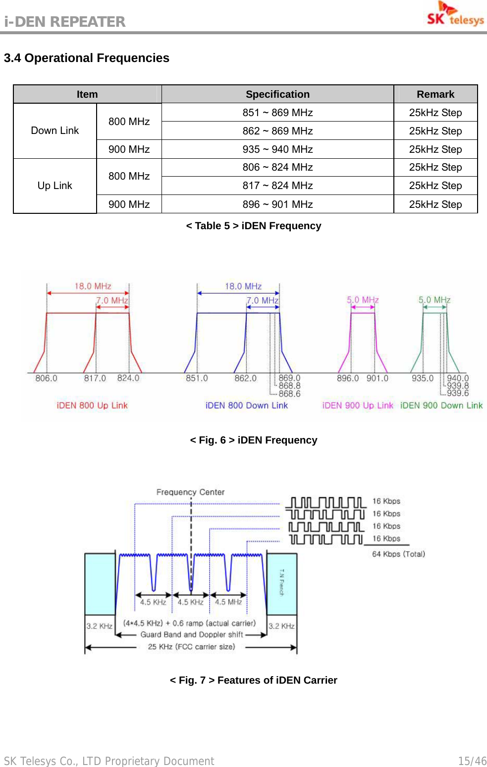 i-DEN REPEATER                                             SK Telesys Co., LTD Proprietary Document                                        15/46 3.4 Operational Frequencies Item  Specification  Remark 851 ~ 869 MHz  25kHz Step 800 MHz  862 ~ 869 MHz  25kHz Step Down Link 900 MHz  935 ~ 940 MHz  25kHz Step 806 ~ 824 MHz  25kHz Step 800 MHz  817 ~ 824 MHz  25kHz Step Up Link 900 MHz  896 ~ 901 MHz  25kHz Step &lt; Table 5 &gt; iDEN Frequency   &lt; Fig. 6 &gt; iDEN Frequency   &lt; Fig. 7 &gt; Features of iDEN Carrier