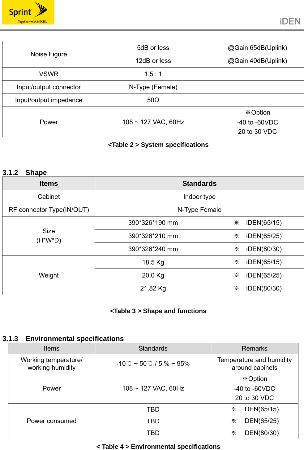                                                   iDEN   5dB or less  @Gain 65dB(Uplink) Noise Figure 12dB or less  @Gain 40dB(Uplink) VSWR  1.5 : 1   Input/output connector N-Type (Female)   Input/output impedance  50Ω  Power  108 ~ 127 VAC, 60Hz ※Option -40 to -60VDC 20 to 30 VDC &lt;Table 2 &gt; System specifications  3.1.2 Shape Items Standards Cabinet Indoor type RF connector Type(IN/OUT)  N-Type Female 390*326*190 mm  ※  iDEN(65/15) 390*326*210 mm  ※  iDEN(65/25) Size (H*W*D) 390*326*240 mm  ※  iDEN(80/30) 18.5 Kg  ※  iDEN(65/15) 20.0 Kg  ※  iDEN(65/25) Weight 21.82 Kg  ※  iDEN(80/30)  &lt;Table 3 &gt; Shape and functions  3.1.3 Environmental specifications Items  Standards  Remarks Working temperature/ working humidity  -10℃ ~ 50℃ / 5 % ~ 95%  Temperature and humidity around cabinets Power  108 ~ 127 VAC, 60Hz ※Option -40 to -60VDC 20 to 30 VDC TBD  ※  iDEN(65/15) TBD  ※  iDEN(65/25) Power consumed TBD  ※  iDEN(80/30) &lt; Table 4 &gt; Environmental specifications  