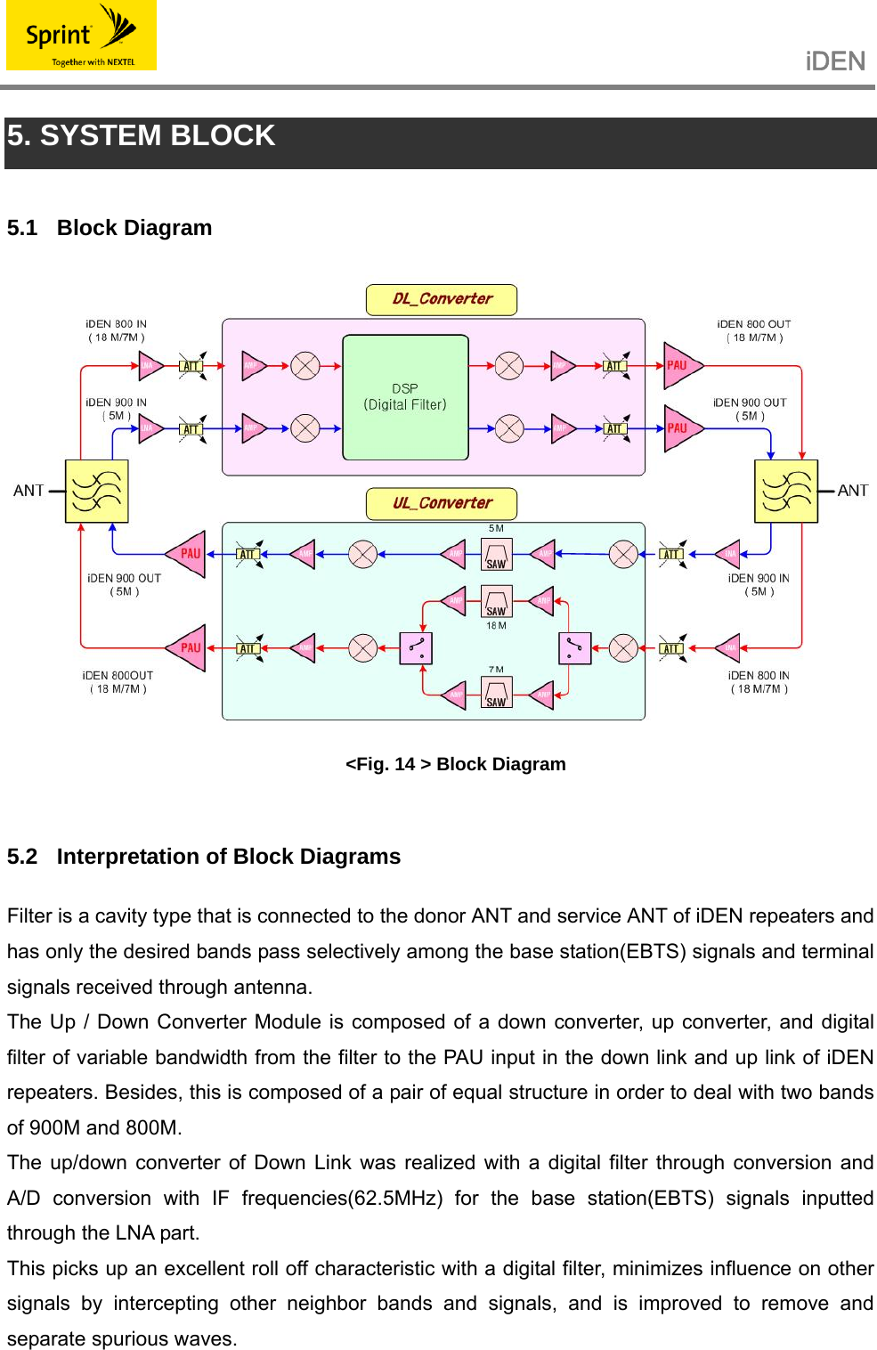                                                   iDEN   5. SYSTEM BLOCK    5.1 Block Diagram  &lt;Fig. 14 &gt; Block Diagram  5.2  Interpretation of Block Diagrams Filter is a cavity type that is connected to the donor ANT and service ANT of iDEN repeaters and has only the desired bands pass selectively among the base station(EBTS) signals and terminal signals received through antenna. The Up / Down Converter Module is composed of a down converter, up converter, and digital filter of variable bandwidth from the filter to the PAU input in the down link and up link of iDEN repeaters. Besides, this is composed of a pair of equal structure in order to deal with two bands of 900M and 800M. The up/down converter of Down Link was realized with a digital filter through conversion and A/D conversion with IF frequencies(62.5MHz) for the base station(EBTS) signals inputted through the LNA part. This picks up an excellent roll off characteristic with a digital filter, minimizes influence on other signals by intercepting other neighbor bands and signals, and is improved to remove and separate spurious waves. 