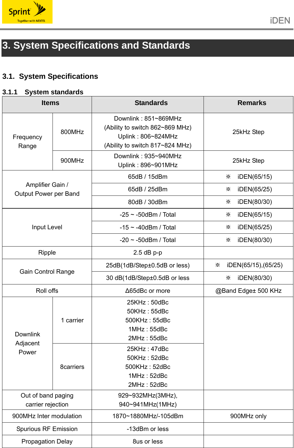                                                   iDEN   3. System Specifications and Standards  3.1. System Specifications 3.1.1 System standards Items Standards Remarks 800MHz Downlink : 851~869MHz (Ability to switch 862~869 MHz) Uplink : 806~824MHz (Ability to switch 817~824 MHz) 25kHz Step Frequency Range 900MHz  Downlink : 935~940MHz Uplink : 896~901MHz  25kHz Step 65dB / 15dBm  ※  iDEN(65/15) 65dB / 25dBm  ※  iDEN(65/25) Amplifier Gain / Output Power per Band 80dB / 30dBm  ※  iDEN(80/30) -25 ~ -50dBm / Total  ※  iDEN(65/15) -15 ~ -40dBm / Total  ※  iDEN(65/25) Input Level -20 ~ -50dBm / Total  ※  iDEN(80/30) Ripple  2.5 dB p-p   25dB(1dB/Step±0.5dB or less)  ※  iDEN(65/15),(65/25) Gain Control Range 30 dB(1dB/Step±0.5dB or less  ※  iDEN(80/30) Roll offs  Δ65dBc or more  @Band Edge± 500 KHz 1 carrier 25KHz : 50dBc 50KHz : 55dBc 500KHz : 55dBc 1MHz : 55dBc 2MHz : 55dBc Downlink Adjacent Power 8carriers 25KHz : 47dBc 50KHz : 52dBc 500KHz : 52dBc 1MHz : 52dBc 2MHz : 52dBc  Out of band paging   carrier rejection 929~932MHz(3MHz), 940~941MHz(1MHz)   900MHz Inter modulation  1870~1880MHz/-105dBm  900MHz only Spurious RF Emission  -13dBm or less   Propagation Delay  8us or less   