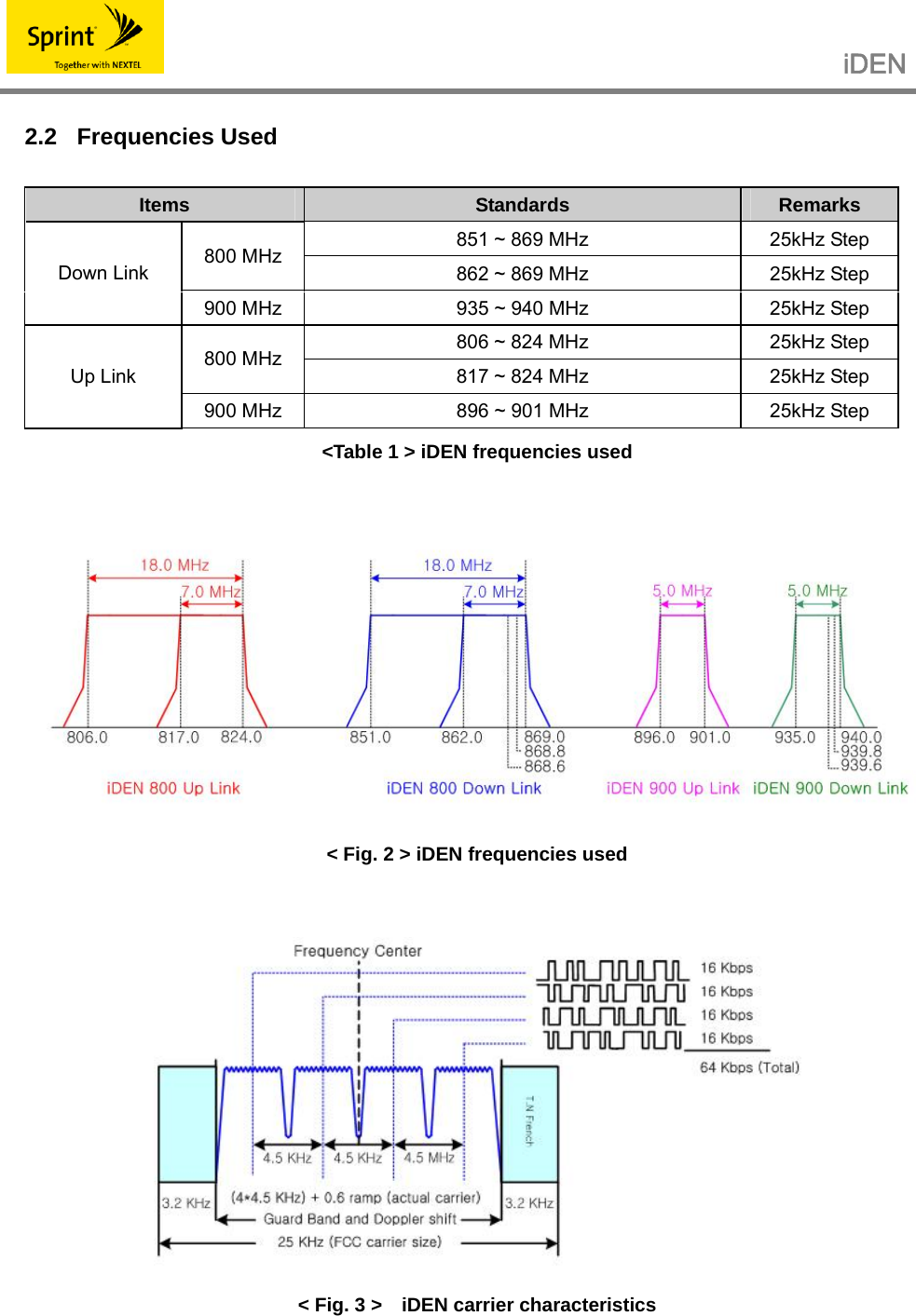                                                   iDEN   2.2 Frequencies Used Items  Standards  Remarks 851 ~ 869 MHz  25kHz Step 800 MHz  862 ~ 869 MHz  25kHz Step Down Link 900 MHz  935 ~ 940 MHz  25kHz Step 806 ~ 824 MHz  25kHz Step 800 MHz  817 ~ 824 MHz  25kHz Step Up Link 900 MHz  896 ~ 901 MHz  25kHz Step &lt;Table 1 &gt; iDEN frequencies used   &lt; Fig. 2 &gt; iDEN frequencies used   &lt; Fig. 3 &gt;    iDEN carrier characteristics  