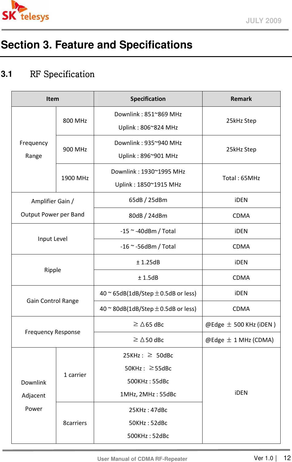       Ver 1.0 |    12 JULY 2009 User Manual of CDMA RF-Repeater Section 3. Feature and Specifications 3.1  RFRFRFRF    SpecificationSpecificationSpecificationSpecification    Item  Specification  Remark Frequency Range 800 MHz Downlink : 851~869 MHz Uplink : 806~824 MHz 25kHz Step 900 MHz Downlink : 935~940 MHz Uplink : 896~901 MHz 25kHz Step 1900 MHz  Downlink : 1930~1995 MHz Uplink : 1850~1915 MHz   Total : 65MHz   Amplifier Gain / Output Power per Band 65dB / 25dBm  iDEN 80dB / 24dBm  CDMA Input Level -15 ~ -40dBm / Total  iDEN -16 ~ -56dBm / Total  CDMA Ripple ± 1.25dB  iDEN ± 1.5dB  CDMA Gain Control Range 40 ~ 65dB(1dB/Step±0.5dB or less)  iDEN   40 ~ 80dB(1dB/Step±0.5dB or less)  CDMA Frequency Response ≥Δ65 dBc    @Edge ± 500 KHz (iDEN ) ≥Δ50 dBc    @Edge ± 1 MHz (CDMA) Downlink Adjacent Power 1 carrier 25KHz : ≥  50dBc 50KHz :  ≥55dBc 500KHz : 55dBc 1MHz, 2MHz : 55dBc  iDEN 8carriers 25KHz : 47dBc 50KHz : 52dBc 500KHz : 52dBc 