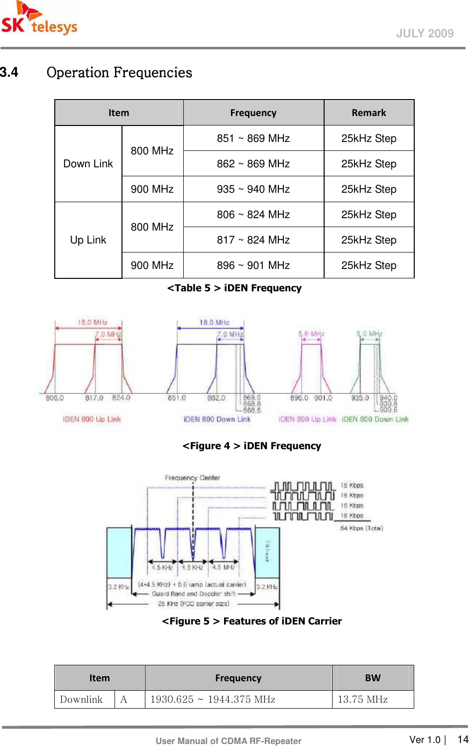       Ver 1.0 |    14 JULY 2009 User Manual of CDMA RF-Repeater 3.4  Operation FrequencOperation FrequencOperation FrequencOperation Frequenciesiesiesies    Item  Frequency  Remark Down Link  800 MHz  851 ~ 869 MHz  25kHz Step 862 ~ 869 MHz  25kHz Step 900 MHz  935 ~ 940 MHz  25kHz Step Up Link  800 MHz  806 ~ 824 MHz  25kHz Step 817 ~ 824 MHz  25kHz Step 900 MHz  896 ~ 901 MHz  25kHz Step &lt;Table 5 &gt; iDEN Frequency          &lt;Figure 4 &gt; iDEN Frequency            &lt;Figure 5 &gt; Features of iDEN Carrier             Item  Frequency  BW Downlink  A  1930.625 ~ 1944.375 MHz  13.75 MHz 