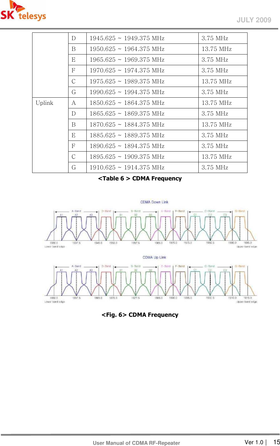       Ver 1.0 |    15 JULY 2009 User Manual of CDMA RF-Repeater D  1945.625 ~ 1949.375 MHz  3.75 MHz B  1950.625 ~ 1964.375 MHz  13.75 MHz E  1965.625 ~ 1969.375 MHz  3.75 MHz F  1970.625 ~ 1974.375 MHz  3.75 MHz C  1975.625 ~ 1989.375 MHz  13.75 MHz G  1990.625 ~ 1994.375 MHz  3.75 MHz Uplink  A  1850.625 ~ 1864.375 MHz  13.75 MHz D  1865.625 ~ 1869.375 MHz  3.75 MHz B  1870.625 ~ 1884.375 MHz    13.75 MHz E  1885.625 ~ 1889.375 MHz  3.75 MHz F  1890.625 ~ 1894.375 MHz  3.75 MHz C  1895.625 ~ 1909.375 MHz  13.75 MHz G  1910.625 ~ 1914.375 MHz  3.75 MHz &lt;Table 6 &gt; CDMA Frequency    &lt;Fig. 6&gt; CDMA Frequency   