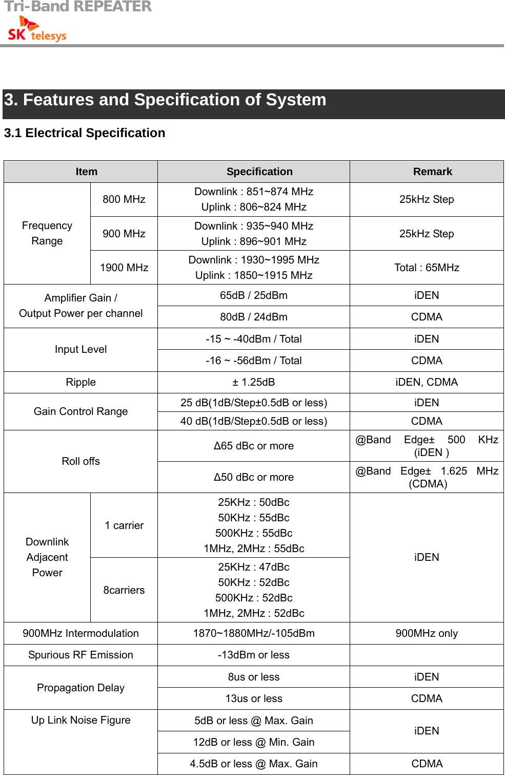 Tri-Band REPEATER                                          3. Features and Specification of System 3.1 Electrical Specification Item  Specification  Remark 800 MHz  Downlink : 851~874 MHz Uplink : 806~824 MHz  25kHz Step 900 MHz  Downlink : 935~940 MHz Uplink : 896~901 MHz  25kHz Step Frequency Range 1900 MHz    Downlink : 1930~1995 MHz Uplink : 1850~1915 MHz    Total : 65MHz   65dB / 25dBm  iDEN Amplifier Gain / Output Power per channel  80dB / 24dBm  CDMA -15 ~ -40dBm / Total  iDEN Input Level -16 ~ -56dBm / Total  CDMA Ripple  ± 1.25dB  iDEN, CDMA 25 dB(1dB/Step±0.5dB or less)  iDEN   Gain Control Range  40 dB(1dB/Step±0.5dB or less)  CDMA Δ65 dBc or more  @Band Edge± 500 KHz (iDEN ) Roll offs Δ50 dBc or more  @Band Edge± 1.625 MHz (CDMA) 1 carrier 25KHz : 50dBc 50KHz : 55dBc 500KHz : 55dBc 1MHz, 2MHz : 55dBc Downlink Adjacent Power 8carriers 25KHz : 47dBc 50KHz : 52dBc 500KHz : 52dBc 1MHz, 2MHz : 52dBc iDEN 900MHz Intermodulation  1870~1880MHz/-105dBm  900MHz only Spurious RF Emission  -13dBm or less   8us or less  iDEN Propagation Delay 13us or less  CDMA 5dB or less @ Max. Gain 12dB or less @ Min. Gain iDEN Up Link Noise Figure 4.5dB or less @ Max. Gain  CDMA  