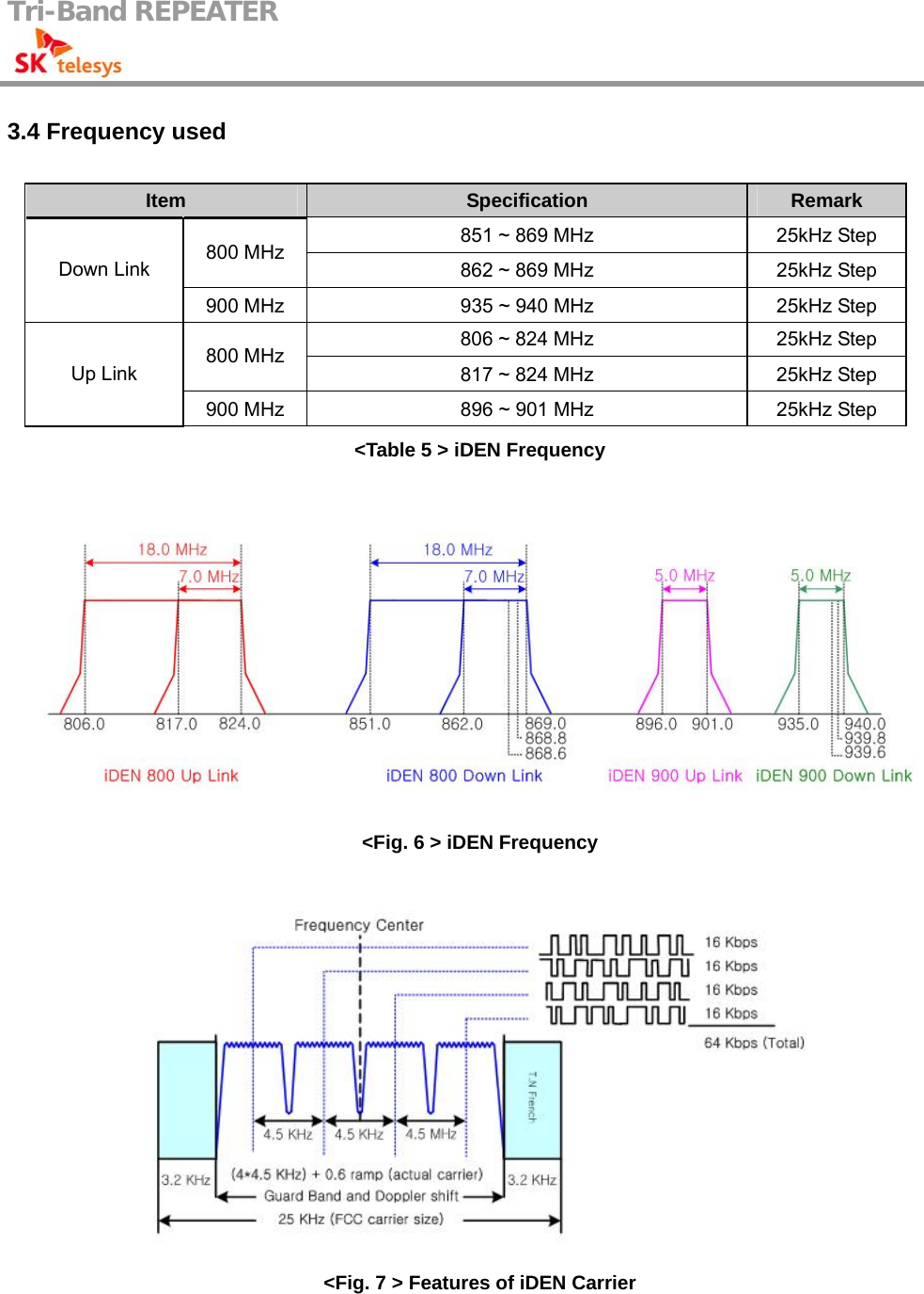 Tri-Band REPEATER                                         3.4 Frequency used Item  Specification  Remark 851 ~ 869 MHz  25kHz Step 800 MHz 862 ~ 869 MHz  25kHz Step Down Link 900 MHz  935 ~ 940 MHz  25kHz Step 806 ~ 824 MHz  25kHz Step 800 MHz  817 ~ 824 MHz  25kHz Step Up Link 900 MHz  896 ~ 901 MHz  25kHz Step &lt;Table 5 &gt; iDEN Frequency   &lt;Fig. 6 &gt; iDEN Frequency   &lt;Fig. 7 &gt; Features of iDEN Carrier    