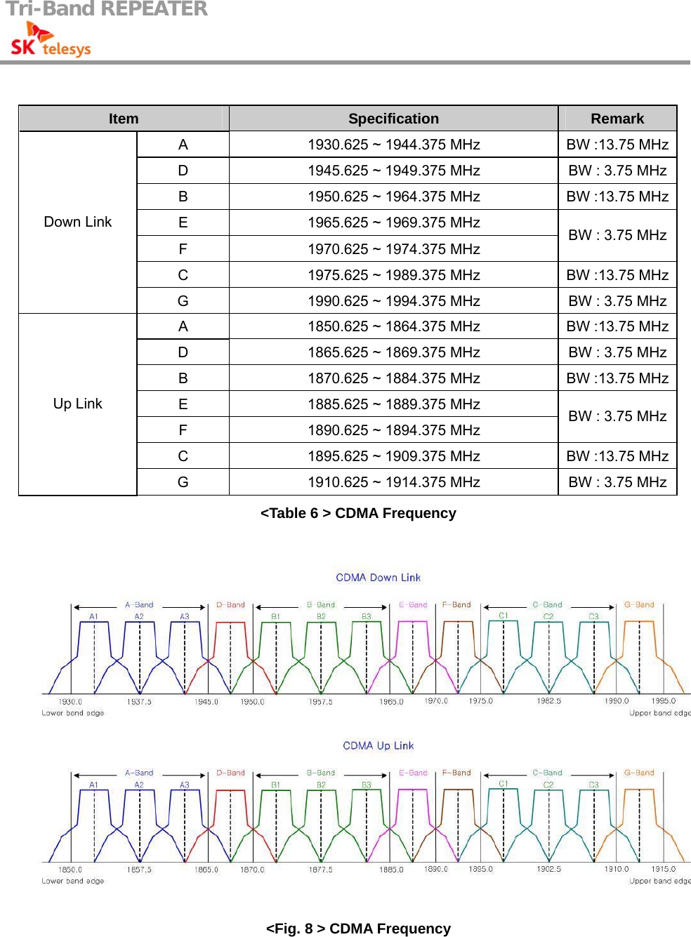 Tri-Band REPEATER                                          Item  Specification  Remark A  1930.625 ~ 1944.375 MHz  BW :13.75 MHzD  1945.625 ~ 1949.375 MHz  BW : 3.75 MHz B  1950.625 ~ 1964.375 MHz  BW :13.75 MHzE  1965.625 ~ 1969.375 MHz F  1970.625 ~ 1974.375 MHz BW : 3.75 MHz C  1975.625 ~ 1989.375 MHz  BW :13.75 MHzDown Link G  1990.625 ~ 1994.375 MHz  BW : 3.75 MHz A  1850.625 ~ 1864.375 MHz  BW :13.75 MHzD  1865.625 ~ 1869.375 MHz  BW : 3.75 MHz B  1870.625 ~ 1884.375 MHz  BW :13.75 MHzE  1885.625 ~ 1889.375 MHz F  1890.625 ~ 1894.375 MHz BW : 3.75 MHz C  1895.625 ~ 1909.375 MHz  BW :13.75 MHzUp Link G  1910.625 ~ 1914.375 MHz  BW : 3.75 MHz &lt;Table 6 &gt; CDMA Frequency   &lt;Fig. 8 &gt; CDMA Frequency  