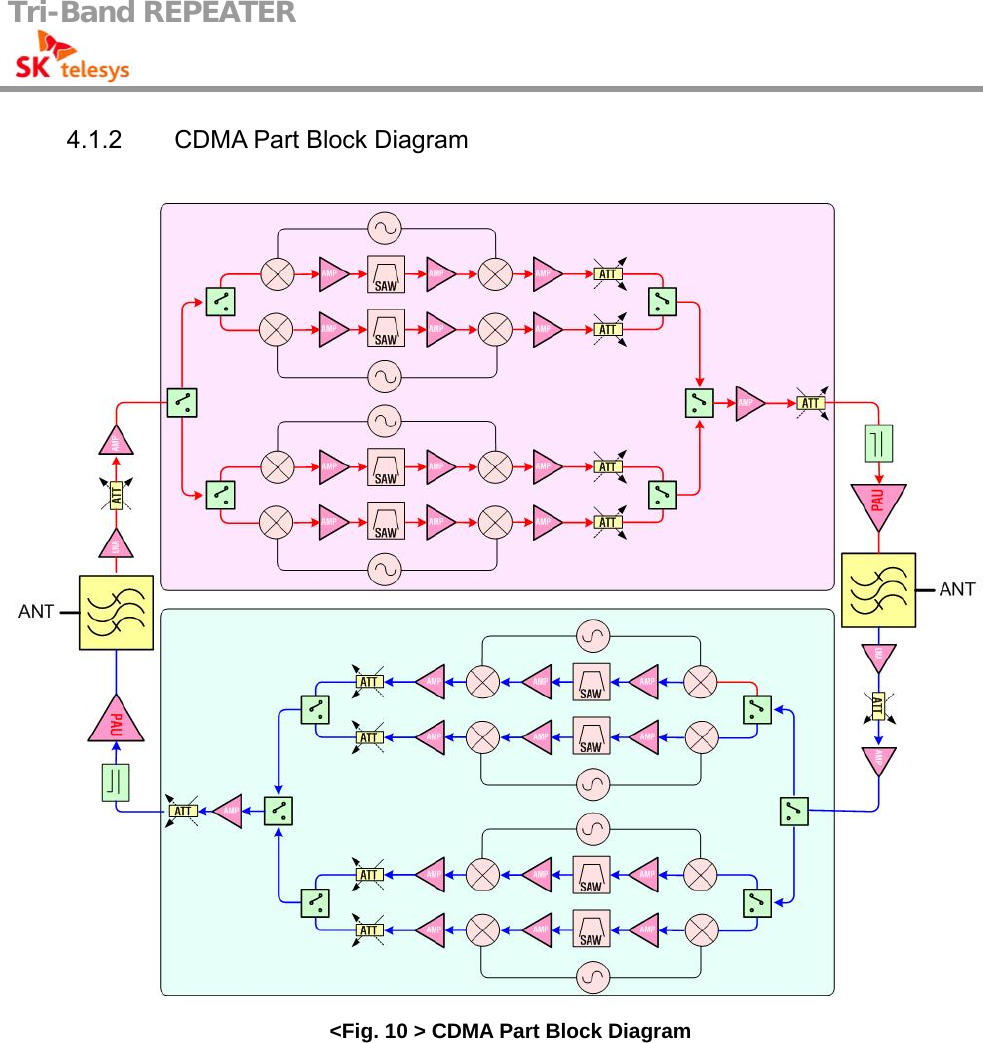 Tri-Band REPEATER                                         4.1.2  CDMA Part Block Diagram  &lt;Fig. 10 &gt; CDMA Part Block Diagram 