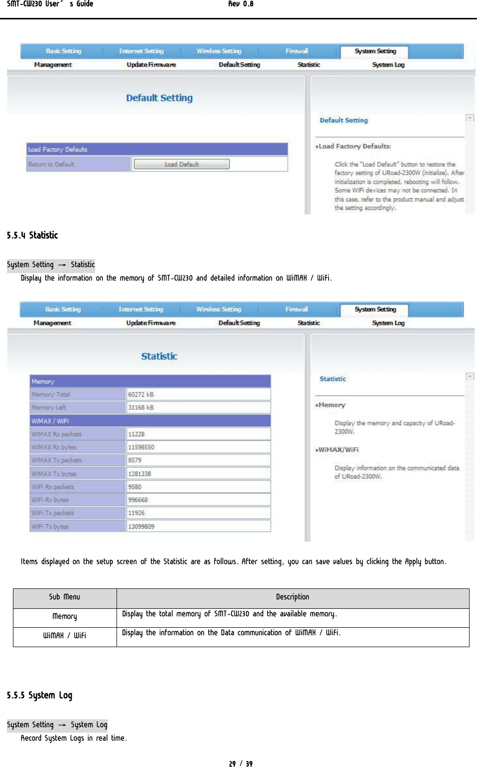 SMT-CW230 User’s Guide   Rev 0.8  29 / 39   5.5.4 Statistic System Setting → Statistic Display the information on the memory of SMT-CW230 and detailed information on WiMAX / WiFi.  Items displayed on the setup screen of the Statistic are as follows. After setting, you can save values by clicking the Apply button.   5.5.5 System Log System Setting → System Log Record System Logs in real time. Sub Menu  Description Memory  Display the total memory of SMT-CW230 and the available memory. WiMAX / WiFi  Display the information on the Data communication of WiMAX / WiFi. 