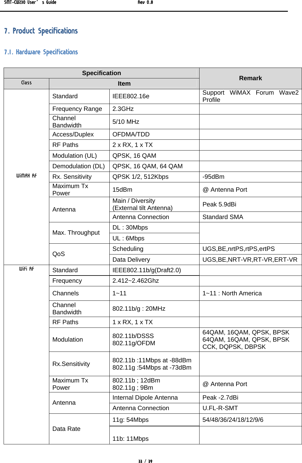 SMT-CW230 User’s Guide   Rev 0.8  33 / 39  7. Product Specifications 7.1. Hardware Specifications Specification Class  Item  Remark Standard IEEE802.16e  Support WiMAX Forum Wave2 Profile Frequency Range  2.3GHz    Channel Bandwidth  5/10 MHz    Access/Duplex OFDMA/TDD    RF Paths  2 x RX, 1 x TX    Modulation (UL)  QPSK, 16 QAM    Demodulation (DL)  QPSK, 16 QAM, 64 QAM    Rx. Sensitivity  QPSK 1/2, 512Kbps  -95dBm Maximum Tx Power  15dBm  @ Antenna Port  Main / Diversity (External tilt Antenna)  Peak 5.9dBi Antenna  Antenna Connection  Standard SMA DL : 30Mbps Max. Throughput  UL : 6Mbps    Scheduling UGS,BE,nrtPS,rtPS,ertPS WiMAX RF QoS  Data Delivery  UGS,BE,NRT-VR,RT-VR,ERT-VRStandard   IEEE802.11b/g(Draft2.0)    Frequency   2.412~2.462Ghz    Channels  1~11  1~11 : North America Channel Bandwidth  802.11b/g : 20MHz     RF Paths  1 x RX, 1 x TX   Modulation  802.11b/DSSS 802.11g/OFDM  64QAM, 16QAM, QPSK, BPSK 64QAM, 16QAM, QPSK, BPSK CCK, DQPSK, DBPSK  Rx.Sensitivity  802.11b :11Mbps at -88dBm 802.11g :54Mbps at -73dBm    Maximum Tx Power  802.11b ; 12dBm 802.11g ; 9Bm  @ Antenna Port Internal Dipole Antenna  Peak -2.7dBi  Antenna  Antenna Connection   U.FL-R-SMT 11g: 54Mbps   54/48/36/24/18/12/9/6   WiFi RF Data Rate 11b: 11Mbps    