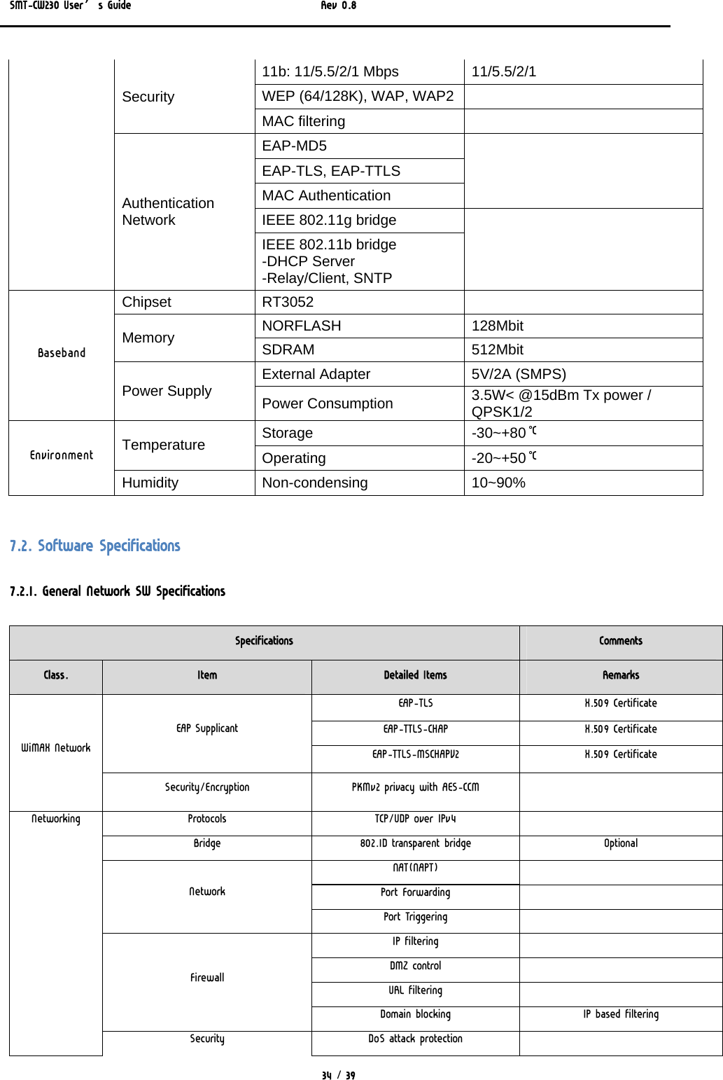 SMT-CW230 User’s Guide   Rev 0.8  34 / 39  11b: 11/5.5/2/1 Mbps  11/5.5/2/1 WEP (64/128K), WAP, WAP2    Security MAC filtering    EAP-MD5 EAP-TLS, EAP-TTLS MAC Authentication   IEEE 802.11g bridge Authentication Network IEEE 802.11b bridge -DHCP Server -Relay/Client, SNTP   Chipset RT3052    NORFLASH 128Mbit Memory  SDRAM 512Mbit External Adapter  5V/2A (SMPS) Baseband Power Supply  Power Consumption  3.5W&lt; @15dBm Tx power / QPSK1/2 Storage  -30~+80℃ Temperature  Operating  -20~+50℃ Environment Humidity Non-condensing  10~90%  7.2. Software Specifications 7.2.1. General Network SW Specifications Specifications  Comments Class.  Item  Detailed Items  Remarks EAP-TLS  X.509 Certificate EAP-TTLS-CHAP  X.509 Certificate EAP Supplicant EAP-TTLS-MSCHAPV2  X.509 Certificate WiMAX Network Security/Encryption  PKMv2 privacy with AES-CCM   Protocols  TCP/UDP over IPv4   Bridge  802.1D transparent bridge  Optional NAT(NAPT)   Port Forwarding   Network Port Triggering   IP filtering   DMZ control   URL filtering   Firewall Domain blocking  IP based filtering Networking Security  DoS attack protection   