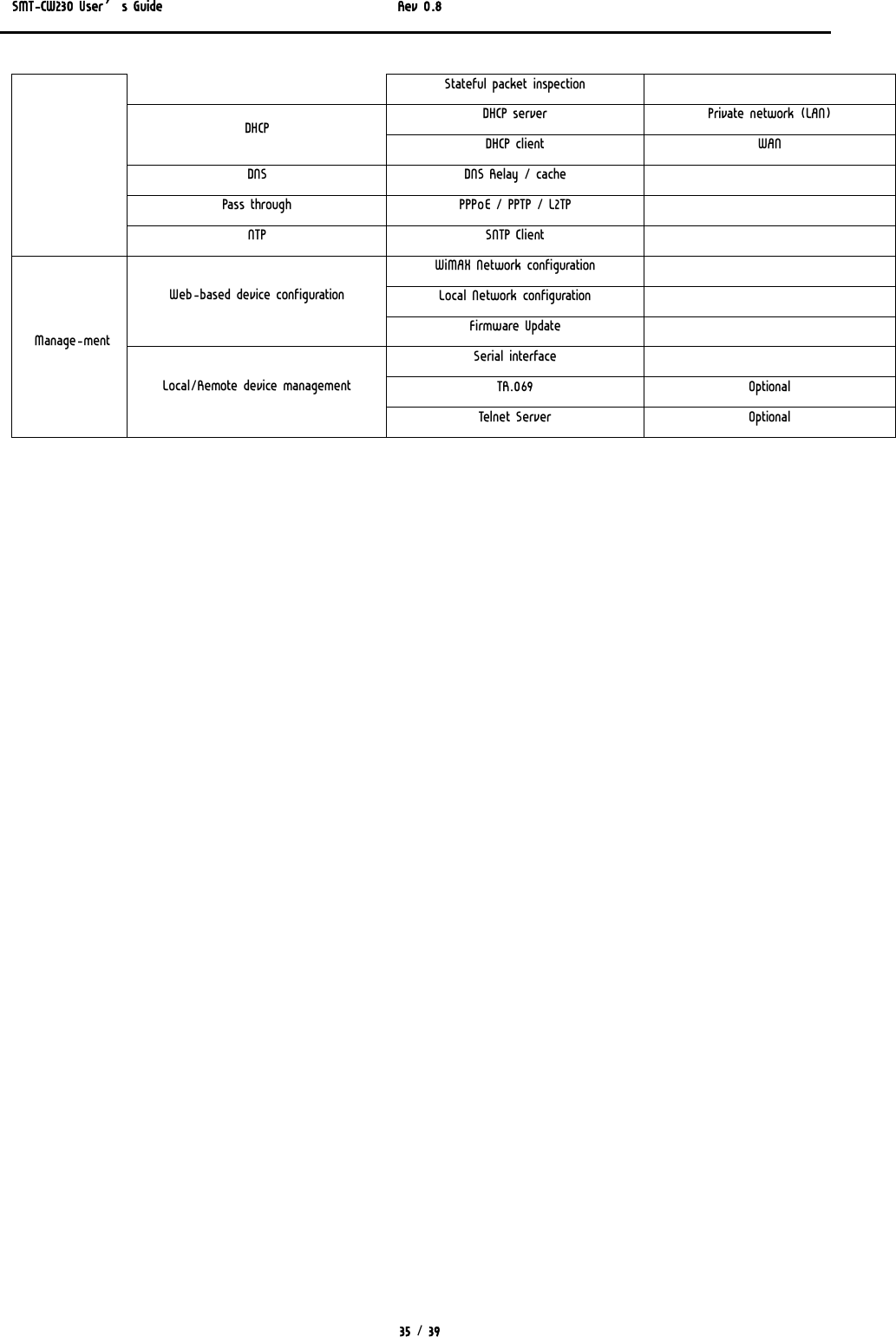 SMT-CW230 User’s Guide   Rev 0.8  35 / 39  Stateful packet inspection   DHCP server  Private network (LAN) DHCP  DHCP client  WAN DNS  DNS Relay / cache   Pass through   PPPoE / PPTP / L2TP   NTP  SNTP Client   WiMAX Network configuration   Local Network configuration   Web-based device configuration Firmware Update   Serial interface   TR.069  Optional  Manage-ment Local/Remote device management Telnet Server  Optional 