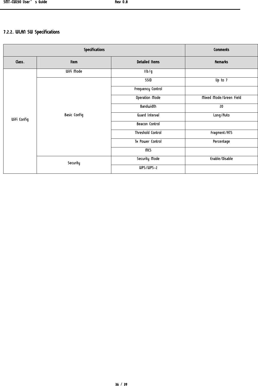 SMT-CW230 User’s Guide   Rev 0.8  36 / 39  7.2.2. WLAN SW Specifications Specifications  Comments Class.  Item  Detailed Items  Remarks WiFi Mode  11b/g    SSID  Up to 7  Frequency Control   Operation Mode  Mixed Mode/Green Field  Bandwidth   20 Guard Interval  Long/Auto Beacon Control   Threshold Control  Fragment/RTS Tx Power Control  Percentage Basic Config MCS   Security Mode   Enable/Disable WiFi Config Security  WPS/WPS-2    