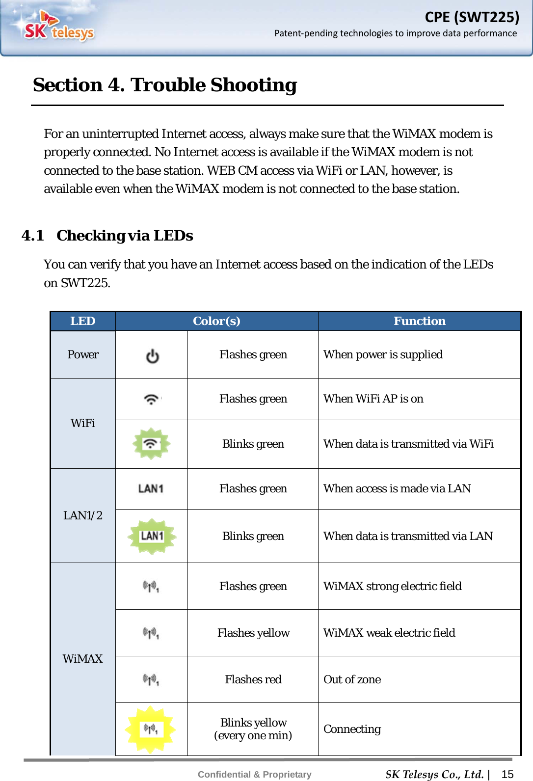    SKTelesysCo.,Ltd. |  15 Confidential &amp; Proprietary CPE(SWT225)Patent‐pendingtechnologiestoimprovedataperformanceSection 4. Trouble Shooting  For an uninterrupted Internet access, always make sure that the WiMAX modem is properly connected. No Internet access is available if the WiMAX modem is not connected to the base station. WEB CM access via WiFi or LAN, however, is available even when the WiMAX modem is not connected to the base station.    4.1    Checking via LEDs You can verify that you have an Internet access based on the indication of the LEDs on SWT225.  LED  Color(s)  Function Power  Flashes green  When power is supplied WiFi  Flashes green  When WiFi AP is on  Blinks green  When data is transmitted via WiFi LAN1/2  Flashes green  When access is made via LAN  Blinks green  When data is transmitted via LAN WiMAX  Flashes green  WiMAX strong electric field  Flashes yellow  WiMAX weak electric field  Flashes red  Out of zone  Blinks yellow (every one min)  Connecting 