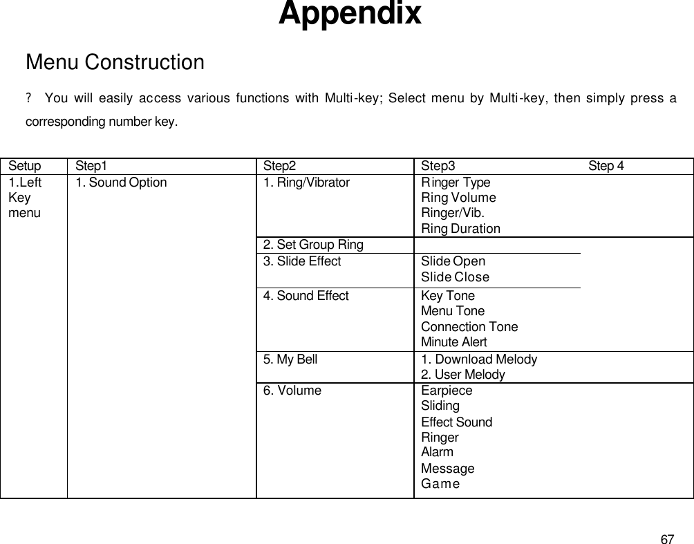  67                    Appendix Menu Construction ? You will easily access various functions with Multi-key; Select menu by Multi-key, then simply press a corresponding number key.  Setup Step1 Step2 Step3 Step 4 1. Ring/Vibrator Ringer Type Ring Volume Ringer/Vib. Ring Duration  2. Set Group Ring   3. Slide Effect Slide Open Slide Close 4. Sound Effect Key Tone Menu Tone Connection Tone Minute Alert  5. My Bell 1. Download Melody 2. User Melody  1.Left Key menu 1. Sound Option 6. Volume Earpiece Sliding Effect Sound Ringer Alarm Message Game  
