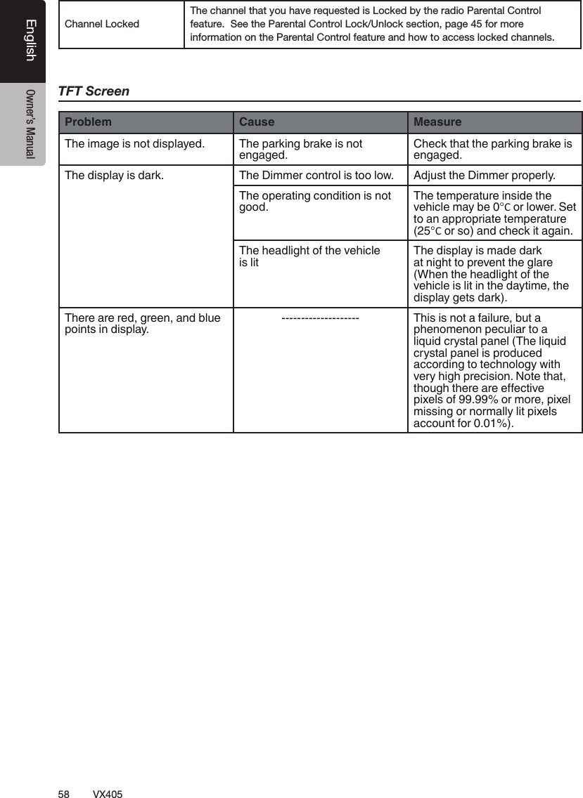 58 VX405English Owner&rsquo;s Manual฀฀฀฀฀฀฀฀฀฀฀฀฀฀฀฀฀฀฀฀฀฀฀฀฀฀฀฀฀฀฀฀฀฀฀฀฀TFT ScreenProblem Cause MeasureThe image is not displayed. The parking brake is not engaged.Check that the parking brake is engaged.The display is dark. The Dimmer control is too low. Adjust the Dimmer properly.The operating condition is not good.The temperature inside the vehicle may be 0&deg;C or lower. Set to an appropriate temperature (25&deg;C or so) and check it again.The headlight of the vehicle is litThe display is made dark at night to prevent the glare (When the headlight of the vehicle is lit in the daytime, the display gets dark).There are red, green, and blue points in display.-------------------- This is not a failure, but a phenomenon peculiar to a liquid crystal panel (The liquid crystal panel is produced according to technology with very high precision. Note that, &Igrave;&Agrave;&Ccedil;&Iacute;&iquest;&Agrave;&Igrave;&Agrave;&frac12;&Ecirc;&frac12;&sup1;&Ecirc;&frac12;&frac12;Ű&frac12;&raquo;&Igrave;&Aacute;&Icirc;&frac12;pixels of 99.99% or more, pixel missing or normally lit pixels account for 0.01%).