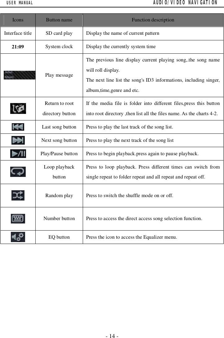 USER MANUAL                                         AUDIO/VIDEO NAVIGATION  - 14 -  Icons Button name Function description Interface title SD card play Display the name of current pattern 21:09 System clock Display the currently system time Play message   The previous line display current playing song,.the song name will roll display. The next line list the song's ID3 informations, including singer, album,time,genre and etc.  Return to root directory button If the media file is folder into different files,press this button into root directory ,then list all the files name. As the charts 4-2.  Last song button Press to play the last track of the song list.  Next song button Press to play the next track of the song list  Play/Pause button Press to begin playback.press again to pause playback.  Loop playback button Press to loop playback. Press different times can switch from single repeat to folder repeat and all repeat and repeat off.  Random play   Press to switch the shuffle mode on or off.  Number button  Press to access the direct access song selection function.  EQ button Press the icon to access the Equalizer menu.         
