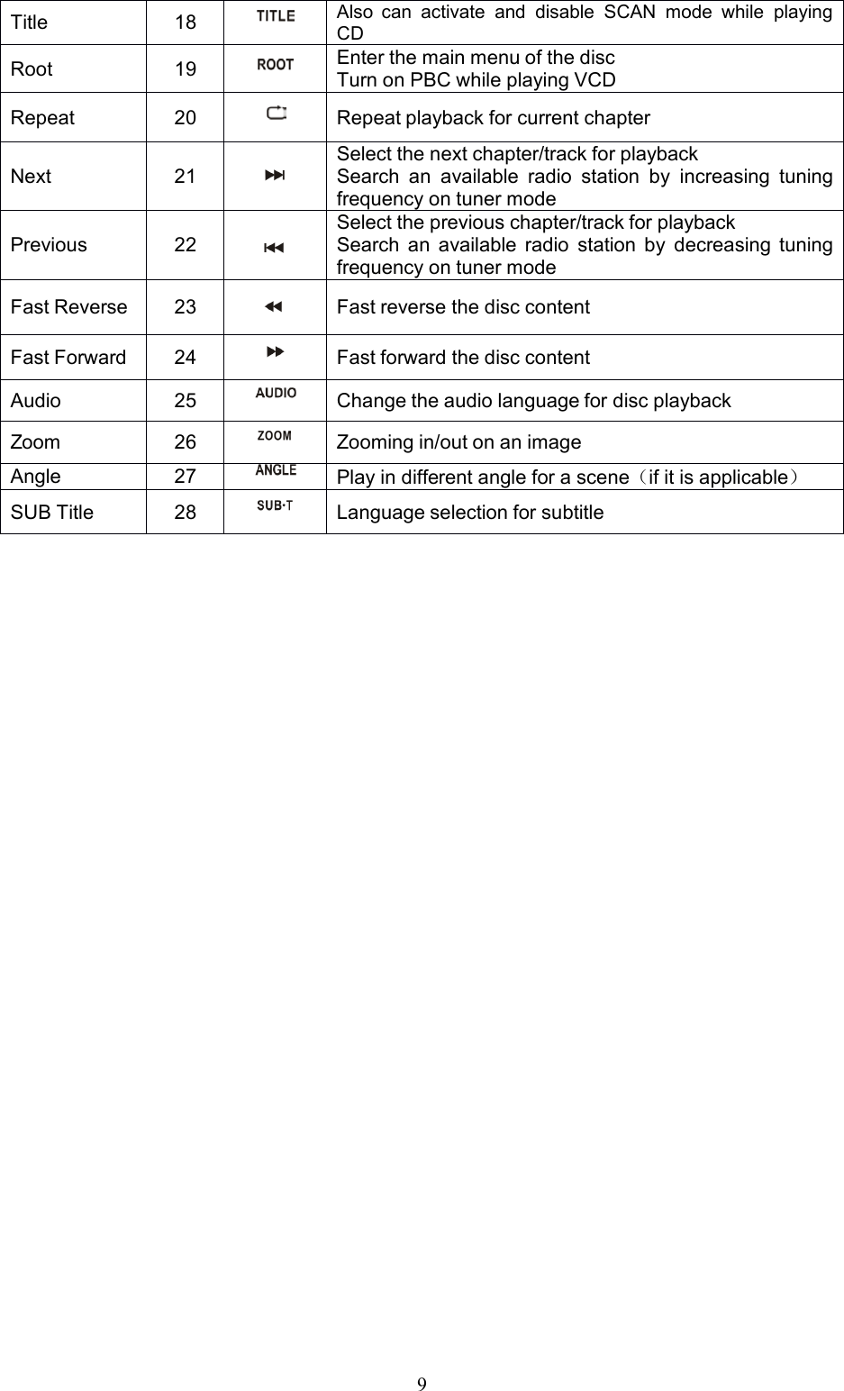 9Title18AlsocanactivateanddisableSCANmodewhileplayingCDRoot19EnterthemainmenuofthediscTurnonPBCwhileplayingVCDRepeat20RepeatplaybackforcurrentchapterNext21Selectthenextchapter/trackforplaybackSearchanavailableradiostationbyincreasingtuningfrequencyontunermodePrevious22Selectthepreviouschapter/trackforplaybackSearchanavailableradiostationbydecreasingtuningfrequencyontunermodeFastReverse23FastreversethedisccontentFastForward24FastforwardthedisccontentAudio25ChangetheaudiolanguagefordiscplaybackZoom26Zoomingin/outonanimageAngle27Playindifferentangleforascene（ifitisapplicable）SUBTitle28Languageselectionforsubtitle