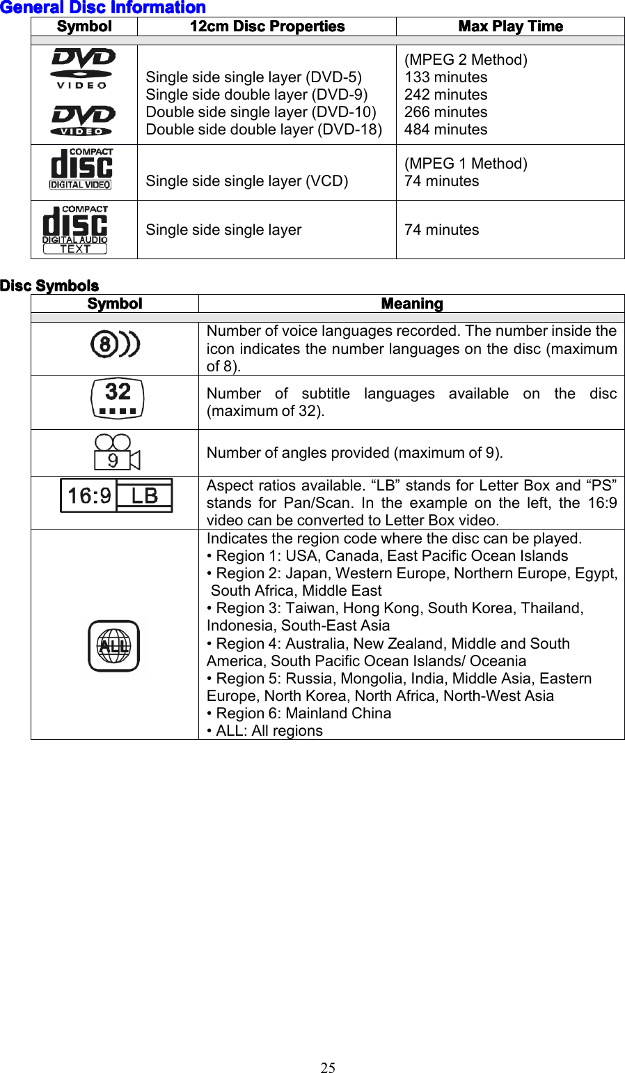 25GeneralGeneralGeneralGeneralDiscD iscDiscDiscInformationI nformationInformationInformationDiscDiscDiscDiscSymbolsS ymbolsSymbolsSymbolsSymbolSymbolSymbolSymbol12cm12cm12cm12cmDiscD iscDiscDiscPropertiesP ropertiesPropertiesPropertiesMaxMaxMaxMaxPlayP layPlayPlayTimeT imeTimeTimeSinglesidesinglelayer(DVD-5)Singlesidedoublelayer(DVD-9)Doublesidesinglelayer(DVD-10)Doublesidedoublelayer(DVD-18)(MPEG2Method)133minutes242minutes266minutes484minutesSinglesidesinglelayer(VCD)(MPEG1Method)74minutesSinglesidesinglelayer74minutesSymbolSymbolSymbolSymbolMeaningMeaningMeaningMeaningNumberofvoicelanguagesrecorded.Thenumberinsidetheiconindicatesthenumberlanguagesonthedisc(maximumof8).Numberofsubtitlelanguagesavailableonthedisc(maximumof32).Numberofanglesprovided(maximumof9).Aspectratiosavailable.&ldquo;LB&rdquo;standsforLetterBoxand&ldquo;PS&rdquo;standsforPan/Scan.Intheexampleontheleft,the16:9videocanbeconvertedtoLetterBoxvideo.Indicatestheregioncodewherethedisccanbeplayed.&bull;Region1:USA,Canada,EastPacificOceanIslands&bull;Region2:Japan,WesternEurope,NorthernEurope,Egypt,SouthAfrica,MiddleEast&bull;Region3:Taiwan,HongKong,SouthKorea,Thailand,Indonesia,South-EastAsia&bull;Region4:Australia,NewZealand,MiddleandSouthAmerica,SouthPacificOceanIslands/Oceania&bull;Region5:Russia,Mongolia,India,MiddleAsia,EasternEurope,NorthKorea,NorthAfrica,North-WestAsia&bull;Region6:MainlandChina&bull;ALL:Allregions