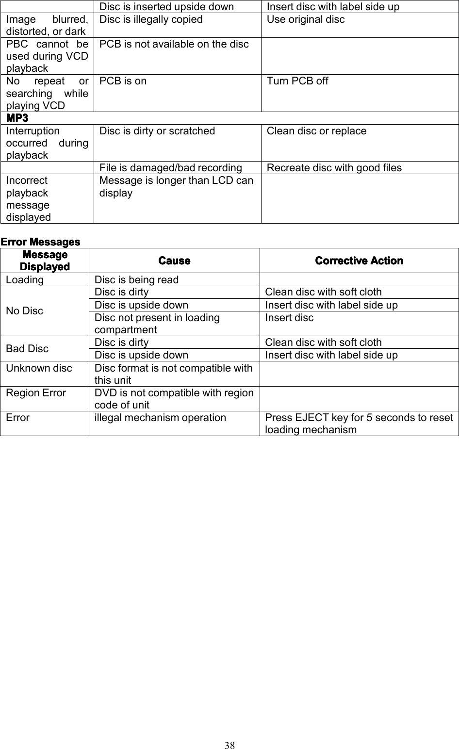 38ErrorErrorErrorErrorMessagesM essagesMessagesMessagesDiscisinsertedupsidedownInsertdiscwithlabelsideupImageblurred,distorted,ordarkDiscisillegallycopiedUseoriginaldiscPBCcannotbeusedduringVCDplaybackPCBisnotavailableonthediscNorepeatorsearchingwhileplayingVCDPCBisonTurnPCBoffMP3MP3MP3MP3InterruptionoccurredduringplaybackDiscisdirtyorscratchedCleandiscorreplaceFileisdamaged/badrecordingRecreatediscwithgoodfilesIncorrectplaybackmessagedisplayedMessageislongerthanLCDcandisplayMessageMessageMessageMessageDisplayedDisplayedDisplayedDisplayedCauseCauseCauseCauseCorrectiveCorrectiveCorrectiveCorrectiveActionA ctionActionActionLoadingDiscisbeingreadNoDiscDiscisdirtyCleandiscwithsoftclothDiscisupsidedownInsertdiscwithlabelsideupDiscnotpresentinloadingcompartmentInsertdiscBadDiscDiscisdirtyCleandiscwithsoftclothDiscisupsidedownInsertdiscwithlabelsideupUnknowndiscDiscformatisnotcompatiblewiththisunitRegionErrorDVDisnotcompatiblewithregioncodeofunitErrorillegalmechanismoperationPressEJECTkeyfor5secondstoresetloadingmechanism