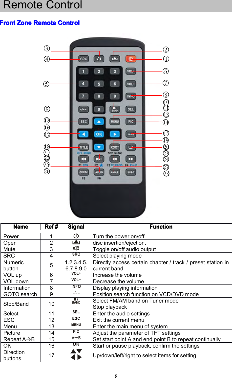 8RemoteControlFFFFrontr ontrontrontZoneZ oneZoneZoneRemoteR emoteRemoteRemoteControlC ontrolControlControlNameNameNameNameRefRefRefRef####SignalSignalSignalSignalFunctionFunctionFunctionFunctionPower1Turnthepoweron/offOpen2discinsertion/ejection.Mute3Toggleon/offaudiooutputSRC4SelectplayingmodeNumericbutton51.2.3.4.5.6.7.8.9.0Directlyaccesscertainchapter/track/presetstationincurrentbandVOLup6IncreasethevolumeVOLdown7DecreasethevolumeInformation8DisplayplayinginformationGOTOsearch9PositionsearchfunctiononVCD/DVDmodeStop/Band10SelectFM/AMbandonTunermodeStopplaybackSelect11EntertheaudiosettingsESC12ExitthecurrentmenuMenu13EnterthemainmenuofsystemPicture14AdjusttheparameterofTFTsettingsRepeatAB15SetstartpointAandendpointBtorepeatcontinuallyOK16Startorpauseplayback,confirmthesettingsDirectionbuttons17Up/down/left/righttoselectitemsforsetting1○2○6○7○8○10○11○13○14○15○19○20○23○24○27○28○9○3○4○5○12○16○18○21○22○25○26○17○