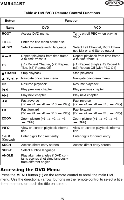 25VM9424BTAccessing the DVD MenuPress the MENU button (1) on the remote control to recall the main DVD menu. Use the directional (arrow) buttons on the remote control to select a title from the menu or touch the title on screen.Table 4: DVD/VCD Remote Control FunctionsButton FunctionName DVD VCDROOT Access DVD menu. Turns on/off PBC when playing VCDTITLE Enter the title menu of the discAUDIO Select alternate audio language Select Left Channel, Right Chan-nel, Mix or and Stereo outputAB Repeat playback from time frame A to time frame B Repeat playback from time frame A to time frame B(x1) Repeat Chapter, (x2) Repeat Title, (x3) Repeat Off (x1) Repeat Single (x2) Repeat All (x3) Repeat Off (with PBC Off) / BAND Stop playback Stop playback, , ,  Navigate on-screen menu Navigate on-screen menuOK Resume playback Resume playback|Play previous chapter Play previous chapter|Play next chapter Play next chapterFast reverse (x2   x4   x8   x16   Play) Fast reverse (x2   x4   x8   x16   Play)Fast forward (x2   x4   x8   x16   Play) Fast forward (x2   x4   x8   x16   Play)ZOOM Zoom picture (+1   +2   +3  OFF) Zoom picture (+1   +2   +3  OFF)INFO View on-screen playback informa-tion View on-screen playback informa-tion1-9, 0 (Keypad) Enter digits for direct entry Enter digits for direct entrySRCH Access direct entry screen Access direct entry screenSUB-T Select subtitle languageANGLE Play alternate angles if DVD con-tains scenes shot simultaneously from different angles