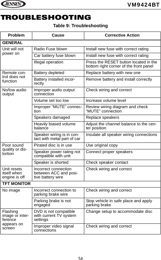 54VM9424BTTROUBLESHOOTINGTable 9: TroubleshootingProblem Cause Corrective ActionGENERALUnit will not power on Radio Fuse blown Install new fuse with correct ratingCar battery fuse blown Install new fuse with correct ratingIllegal operation Press the RESET button located in the bottom right corner of the front panelRemote con-trol does not functionBattery depleted Replace battery with new oneBattery installed incor-rectly Remove battery and install correctlyNo/low audio output Improper audio output connection Check wiring and correctVolume set too low Increase volume levelImproper &ldquo;MUTE&rdquo; connec-tion Review wiring diagram and check &ldquo;MUTE&rdquo; connectionSpeakers damaged Replace speakersHeavily biased volume balance Adjust the channel balance to the cen-ter positionSpeaker wiring is in con-tact with metal part of car Insulate all speaker wiring connectionsPoor sound quality or dis-tortionPirated disc is in use Use original copySpeaker power rating not compatible with unit Connect proper speakersSpeaker is shorted Check speaker contactUnit resets itself when engine is offIncorrect connection between ACC and posi-tive battery wireCheck wiring and correctTFT MONITORNo image Incorrect connection to parking brake wire Check wiring and correctParking brake is not engaged Stop vehicle in safe place and apply parking brakeFlashing image or inter-ference appears on screenDVD is not compatible with current TV system settingsChange setup to accommodate discImproper video signal connections Check wiring and correct