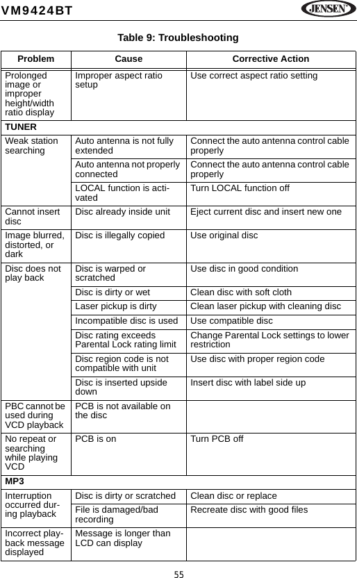 55VM9424BTProlonged image or improper height/width ratio displayImproper aspect ratio setup Use correct aspect ratio settingTUNERWeak station searching Auto antenna is not fully extended Connect the auto antenna control cable properlyAuto antenna not properly connected Connect the auto antenna control cable properlyLOCAL function is acti-vated Turn LOCAL function offCannot insert disc Disc already inside unit Eject current disc and insert new oneImage blurred, distorted, or darkDisc is illegally copied Use original discDisc does not play back Disc is warped or scratched Use disc in good conditionDisc is dirty or wet Clean disc with soft clothLaser pickup is dirty Clean laser pickup with cleaning discIncompatible disc is used Use compatible discDisc rating exceeds Parental Lock rating limit Change Parental Lock settings to lower restrictionDisc region code is not compatible with unit Use disc with proper region codeDisc is inserted upside down Insert disc with label side upPBC cannot be used during VCD playbackPCB is not available on the discNo repeat or searching while playing VCDPCB is on Turn PCB offMP3Interruption occurred dur-ing playbackDisc is dirty or scratched Clean disc or replaceFile is damaged/bad recording Recreate disc with good filesIncorrect play-back message displayedMessage is longer than LCD can displayTable 9: TroubleshootingProblem Cause Corrective Action