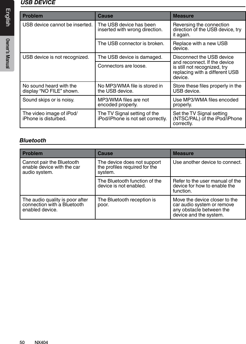 50 NX404EnglishEnglish Owner&rsquo;s ManualEnglish Owner&rsquo;s ManualUSB DEVICEProblem Cause MeasureUSB device cannot be inserted. The USB device has been inserted with wrong direction.Reversing the connection direction of the USB device, try it again.The USB connector is broken. Replace with a new USB device.USB device is not recognized. The USB device is damaged. Disconnect the USB device and reconnect. If the device is still not recognized, try replacing with a dierent USB device.Connectors are loose.No sound heard with the display &ldquo;NO FILE&rdquo; shown.No MP3/WMA le is stored in the USB device.Store these les properly in the USB device.Sound skips or is noisy. MP3/WMA les are not encoded properly.Use MP3/WMA les encoded properly.The video image of iPod/iPhone is disturbed.The TV Signal setting of the iPod/iPhone is not set correctly.Set the TV Signal setting (NTSC/PAL) of the iPod/iPhone correctly.BluetoothProblem Cause MeasureCannot pair the Bluetooth enable device with the car audio system.The device does not support the proles required for the system.Use another device to connect.The Bluetooth function of the device is not enabled.Refer to the user manual of the device for how to enable the function.The audio quality is poor after connection with a Bluetooth enabled device.The Bluetooth reception is poor.Move the device closer to the car audio system or remove any obstacle between the device and the system.