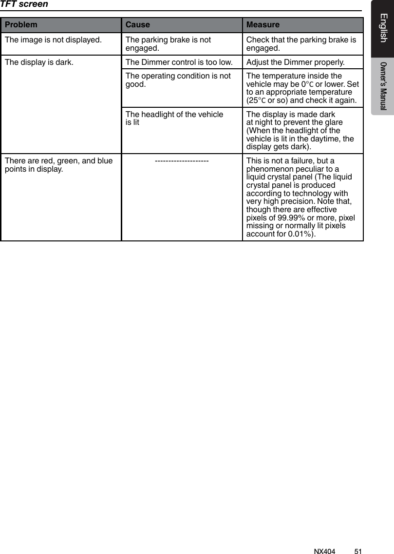 51NX404EnglishEnglish Owner&rsquo;s ManualEnglish Owner&rsquo;s ManualTFT screenProblem Cause MeasureThe image is not displayed. The parking brake is not engaged.Check that the parking brake is engaged.The display is dark. The Dimmer control is too low. Adjust the Dimmer properly.The operating condition is not good.The temperature inside the vehicle may be 0&deg;C or lower. Set to an appropriate temperature (25&deg;C or so) and check it again.The headlight of the vehicle is litThe display is made dark at night to prevent the glare (When the headlight of the vehicle is lit in the daytime, the display gets dark).There are red, green, and blue points in display.-------------------- This is not a failure, but a phenomenon peculiar to a liquid crystal panel (The liquid crystal panel is produced according to technology with very high precision. Note that, though there are eective pixels of 99.99% or more, pixel missing or normally lit pixels account for 0.01%).