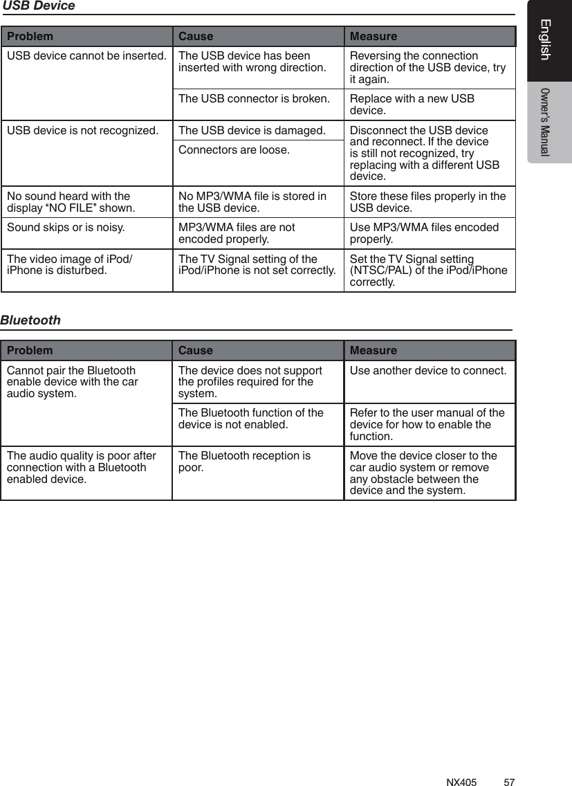 57NX405EnglishEnglish Owner&rsquo;s ManualEnglish Owner&rsquo;s ManualUSB DeviceProblem Cause MeasureUSB device cannot be inserted. The USB device has been inserted with wrong direction.Reversing the connection direction of the USB device, try it again.The USB connector is broken. Replace with a new USB device.USB device is not recognized. The USB device is damaged. Disconnect the USB device and reconnect. If the device is still not recognized, try replacing with a dierent USB device.Connectors are loose.No sound heard with the display &ldquo;NO FILE&rdquo; shown.No MP3/WMA le is stored in the USB device.Store these les properly in the USB device.Sound skips or is noisy. MP3/WMA les are not encoded properly.Use MP3/WMA les encoded properly.The video image of iPod/iPhone is disturbed.The TV Signal setting of the iPod/iPhone is not set correctly.Set the TV Signal setting (NTSC/PAL) of the iPod/iPhone correctly.BluetoothProblem Cause MeasureCannot pair the Bluetooth enable device with the car audio system.The device does not support the proles required for the system.Use another device to connect.The Bluetooth function of the device is not enabled.Refer to the user manual of the device for how to enable the function.The audio quality is poor after connection with a Bluetooth enabled device.The Bluetooth reception is poor.Move the device closer to the car audio system or remove any obstacle between the device and the system.