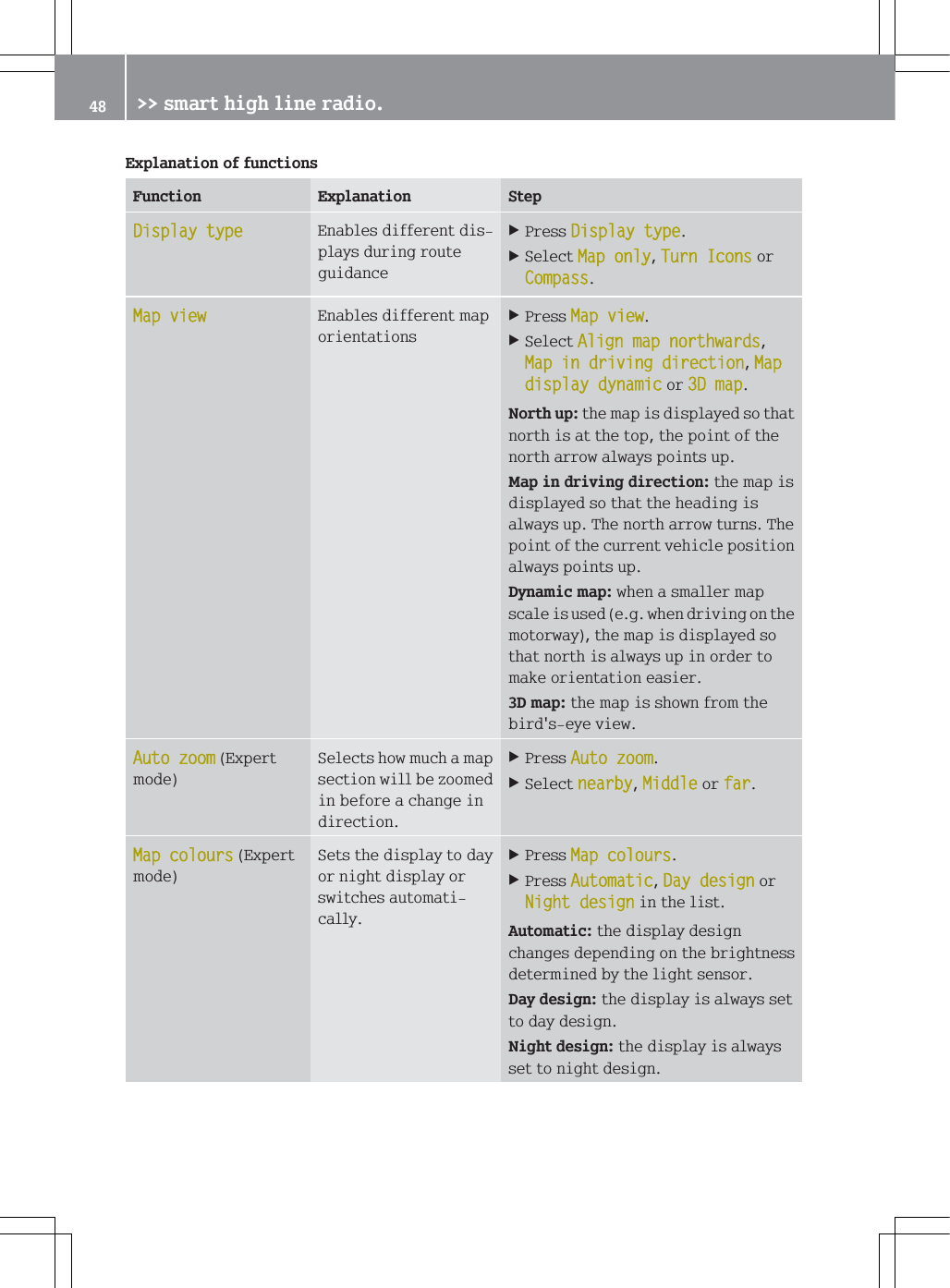 ([SODQDWLRQRIIXQFWLRQV)XQFWLRQ ([SODQDWLRQ 6WHS'LVSOD\W\SH(QDEOHVGLIIHUHQWGLVSOD\VGXULQJURXWHJXLGDQFH3UHVV'LVSOD\W\SH6HOHFW0DSRQO\7XUQ,FRQVRU&amp;RPSDVV0DSYLHZ(QDEOHVGLIIHUHQWPDSRULHQWDWLRQV3UHVV0DSYLHZ6HOHFW$OLJQPDSQRUWKZDUGV0DSLQGULYLQJGLUHFWLRQ0DSGLVSOD\G\QDPLFRU'PDS1RUWKXSWKHPDSLVGLVSOD\HGVRWKDWQRUWKLVDWWKHWRSWKHSRLQWRIWKHQRUWKDUURZDOZD\VSRLQWVXS0DSLQGULYLQJGLUHFWLRQWKHPDSLVGLVSOD\HGVRWKDWWKHKHDGLQJLVDOZD\VXS7KHQRUWKDUURZWXUQV7KHSRLQWRIWKHFXUUHQWYHKLFOHSRVLWLRQDOZD\VSRLQWVXS'\QDPLFPDSZKHQDVPDOOHUPDSVFDOHLVXVHGHJZKHQGULYLQJRQWKHPRWRUZD\WKHPDSLVGLVSOD\HGVRWKDWQRUWKLVDOZD\VXSLQRUGHUWRPDNHRULHQWDWLRQHDVLHU'PDSWKHPDSLVVKRZQIURPWKHELUGVH\HYLHZ$XWR]RRP([SHUWPRGH6HOHFWVKRZPXFKDPDSVHFWLRQZLOOEH]RRPHGLQEHIRUHDFKDQJHLQGLUHFWLRQ3UHVV$XWR]RRP6HOHFWQHDUE\0LGGOHRUIDU0DSFRORXUV([SHUWPRGH6HWVWKHGLVSOD\WRGD\RUQLJKWGLVSOD\RUVZLWFKHVDXWRPDWLFDOO\3UHVV0DSFRORXUV3UHVV$XWRPDWLF'D\GHVLJQRU1LJKWGHVLJQLQWKHOLVW$XWRPDWLFWKHGLVSOD\GHVLJQFKDQJHVGHSHQGLQJRQWKHEULJKWQHVVGHWHUPLQHGE\WKHOLJKWVHQVRU'D\GHVLJQWKHGLVSOD\LVDOZD\VVHWWRGD\GHVLJQ1LJKWGHVLJQWKHGLVSOD\LVDOZD\VVHWWRQLJKWGHVLJQ !!VPDUWKLJKOLQHUDGLR