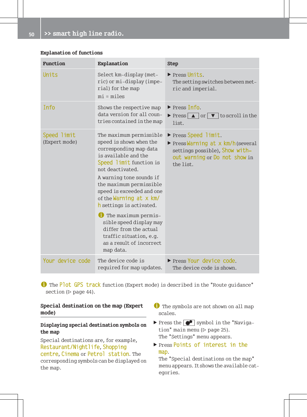 ([SODQDWLRQRIIXQFWLRQV)XQFWLRQ ([SODQDWLRQ 6WHS8QLWV6HOHFWNPGLVSOD\PHWULFRUPLGLVSOD\LPSHULDOIRUWKHPDSPL PLOHV3UHVV8QLWV7KHVHWWLQJVZLWFKHVEHWZHHQPHWULFDQGLPSHULDO,QIR6KRZVWKHUHVSHFWLYHPDSGDWDYHUVLRQIRUDOOFRXQWULHVFRQWDLQHGLQWKHPDS3UHVV,QIR3UHVV<RU=WRVFUROOLQWKHOLVW6SHHGOLPLW([SHUWPRGH7KHPD[LPXPSHUPLVVLEOHVSHHGLVVKRZQZKHQWKHFRUUHVSRQGLQJPDSGDWDLVDYDLODEOHDQGWKH6SHHGOLPLWIXQFWLRQLVQRWGHDFWLYDWHG$ZDUQLQJWRQHVRXQGVLIWKHPD[LPXPSHUPLVVLEOHVSHHGLVH[FHHGHGDQGRQHRIWKH:DUQLQJDW[NPKVHWWLQJVLVDFWLYDWHGG7KHPD[LPXPSHUPLVVLEOHVSHHGGLVSOD\PD\GLIIHUIURPWKHDFWXDOWUDIILFVLWXDWLRQHJDVDUHVXOWRILQFRUUHFWPDSGDWD3UHVV6SHHGOLPLW3UHVV:DUQLQJDW[NPKVHYHUDOVHWWLQJVSRVVLEOH6KRZZLWKњRXWZDUQLQJRU'RQRWVKRZLQWKHOLVW<RXUGHYLFHFRGH7KHGHYLFHFRGHLVUHTXLUHGIRUPDSXSGDWHV3UHVV<RXUGHYLFHFRGH7KHGHYLFHFRGHLVVKRZQG7KH3ORW*36WUDFNIXQFWLRQ([SHUWPRGHLVGHVFULEHGLQWKH5RXWHJXLGDQFHVHFWLRQSDJH6SHFLDOGHVWLQDWLRQRQWKHPDS([SHUWPRGH'LVSOD\LQJVSHFLDOGHVWLQDWLRQV\PEROVRQWKHPDS6SHFLDOGHVWLQDWLRQVDUHIRUH[DPSOH5HVWDXUDQW1LJKWOLIH6KRSSLQJFHQWUH&amp;LQHPDRU3HWUROVWDWLRQ7KHFRUUHVSRQGLQJV\PEROVFDQEHGLVSOD\HGRQWKHPDSG7KHV\PEROVDUHQRWVKRZQRQDOOPDSVFDOHV3UHVVWKHV\PEROLQWKH1DYLJDWLRQPDLQPHQXSDJH7KH6HWWLQJVPHQXDSSHDUV3UHVV3RLQWVRILQWHUHVWLQWKHPDS7KH6SHFLDOGHVWLQDWLRQVRQWKHPDSPHQXDSSHDUV,WVKRZVWKHDYDLODEOHFDWHJRULHV !!VPDUWKLJKOLQHUDGLR