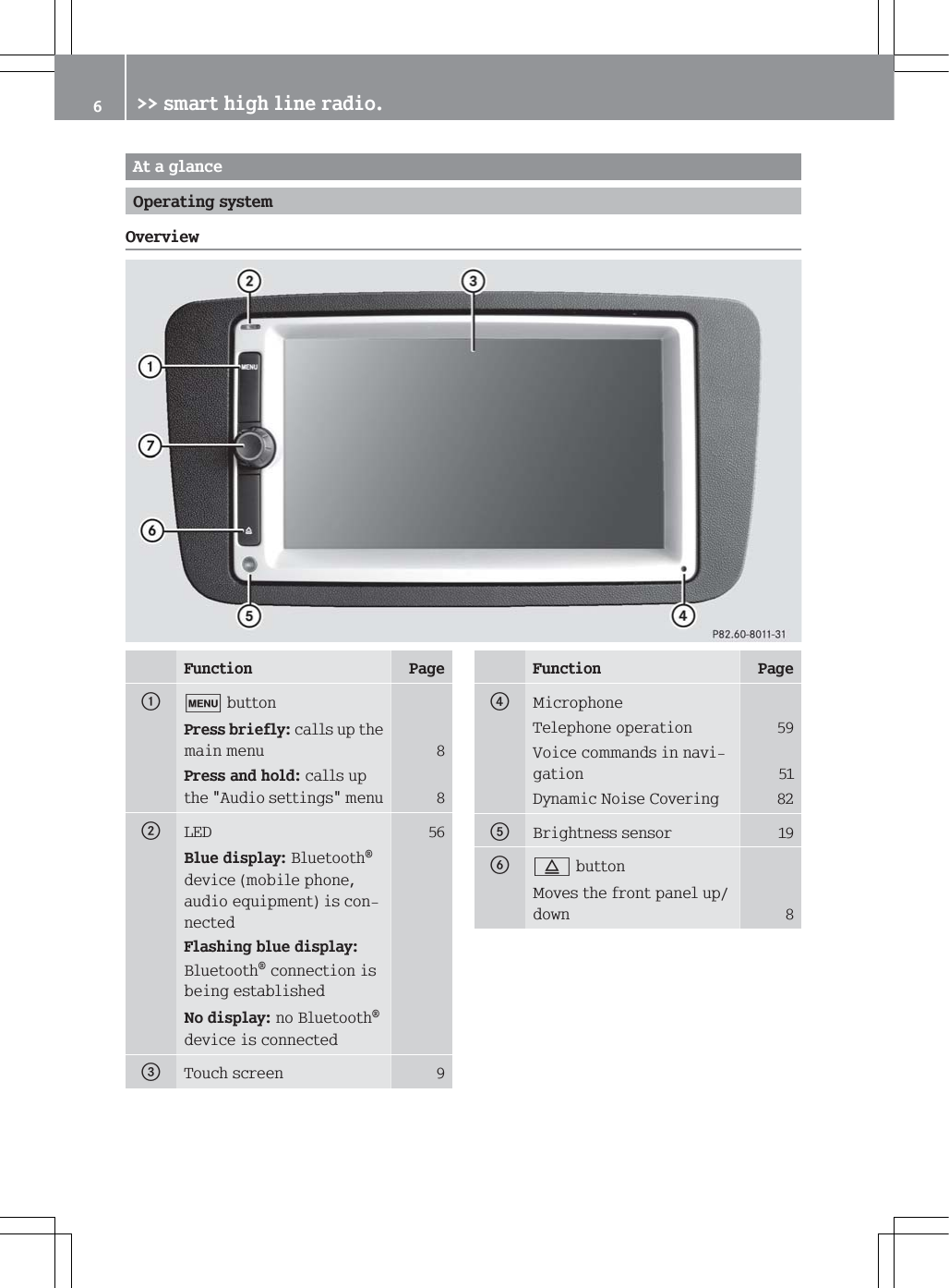 $WDJODQFH2SHUDWLQJV\VWHP2YHUYLHZ)XQFWLRQ 3DJHFEXWWRQ3UHVVEULHIO\FDOOVXSWKHPDLQPHQX 3UHVVDQGKROGFDOOVXSWKH$XGLRVHWWLQJVPHQX G/(' %OXHGLVSOD\%OXHWRRWKGHYLFHPRELOHSKRQHDXGLRHTXLSPHQWLVFRQQHFWHG)ODVKLQJEOXHGLVSOD\%OXHWRRWKFRQQHFWLRQLVEHLQJHVWDEOLVKHG1RGLVSOD\QR%OXHWRRWKGHYLFHLVFRQQHFWHG7RXFKVFUHHQ )XQFWLRQ 3DJH0LFURSKRQH7HOHSKRQHRSHUDWLRQ 9RLFHFRPPDQGVLQQDYLJDWLRQ '\QDPLF1RLVH&amp;RYHULQJ %ULJKWQHVVVHQVRU &oslash;EXWWRQ0RYHVWKHIURQWSDQHOXSGRZQ !!VPDUWKLJKOLQHUDGLR