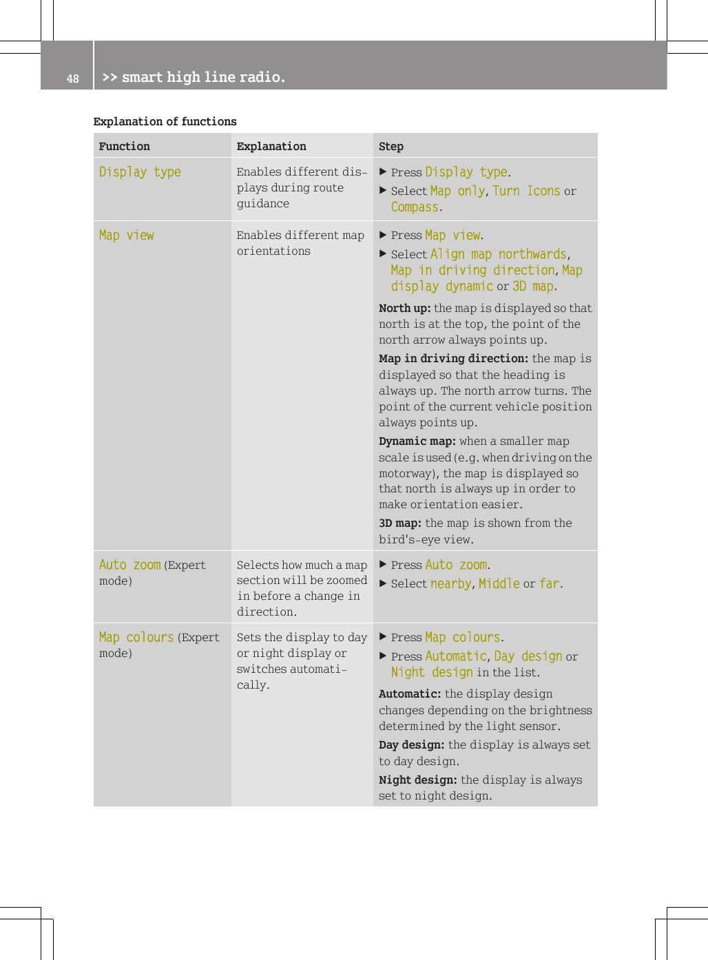 Explanation of functionsFunction Explanation StepDisplay type Enables different dis-plays during routeguidanceXPress Display type.XSelect Map only, Turn Icons orCompass.Map view Enables different maporientationsXPress Map view.XSelect Align map northwards,Map in driving direction, Map display dynamic or 3D map.North up: the map is displayed so thatnorth is at the top, the point of thenorth arrow always points up.Map in driving direction: the map isdisplayed so that the heading isalways up. The north arrow turns. Thepoint of the current vehicle positionalways points up.Dynamic map: when a smaller mapscale is used (e.g. when driving on themotorway), the map is displayed sothat north is always up in order tomake orientation easier.3D map: the map is shown from thebird's-eye view.Auto zoom (Expertmode)Selects how much a mapsection will be zoomedin before a change indirection.XPress Auto zoom.XSelect nearby, Middle or far.Map colours (Expertmode)Sets the display to dayor night display orswitches automati-cally.XPress Map colours.XPress Automatic, Day design orNight design in the list.Automatic: the display designchanges depending on the brightnessdetermined by the light sensor.Day design: the display is always setto day design.Night design: the display is alwaysset to night design.48 >> smart high line radio.