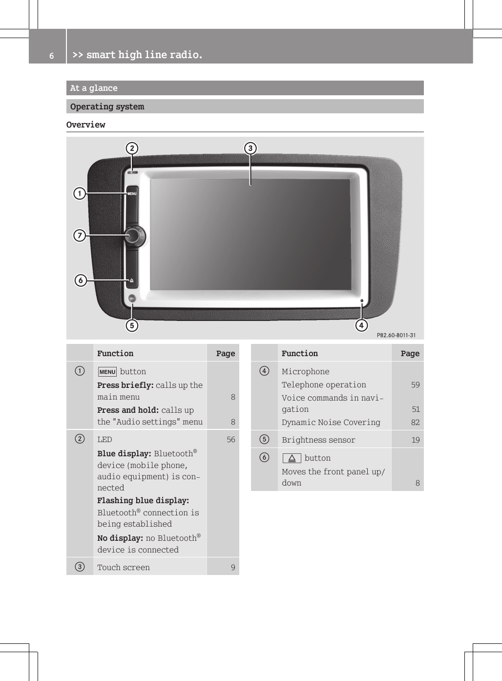 At a glanceOperating systemOverviewFunction Page:t buttonPress briefly: calls up themain menu 8Press and hold: calls upthe "Audio settings" menu 8;LED 56Blue display: Bluetooth&reg;device (mobile phone,audio equipment) is con-nectedFlashing blue display:Bluetooth&reg; connection isbeing establishedNo display: no Bluetooth&reg;device is connected=Touch screen 9Function Page?MicrophoneTelephone operation 59Voice commands in navi-gation 51Dynamic Noise Covering 82ABrightness sensor 19B&thorn; buttonMoves the front panel up/down 86>> smart high line radio.