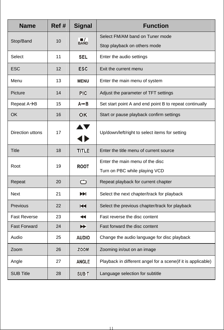  11  Name  Ref #  Signal Function Stop/Band  10   Select FM/AM band on Tuner mode Stop playback on others mode Select 11  Enter the audio settings ESC  12   Exit the current menu Menu 13  Enter the main menu of system Picture  14   Adjust the parameter of TFT settings Repeat AB 15   Set start point A and end point B to repeat continually OK  16   Start or pause playback confirm settings Direction uttons  17      Up/down/left/right to select items for setting Title  18   Enter the title menu of current source Root 19  Enter the main menu of the disc Turn on PBC while playing VCD Repeat  20   Repeat playback for current chapter Next 21  Select the next chapter/track for playback Previous  22   Select the previous chapter/track for playback Fast Reverse  23   Fast reverse the disc content Fast Forward  24   Fast forward the disc content Audio 25  Change the audio language for disc playback Zoom  26   Zooming in/out on an image Angle 27  Playback in different angel for a scene(if it is applicable) SUB Title  28   Language selection for subtitle 