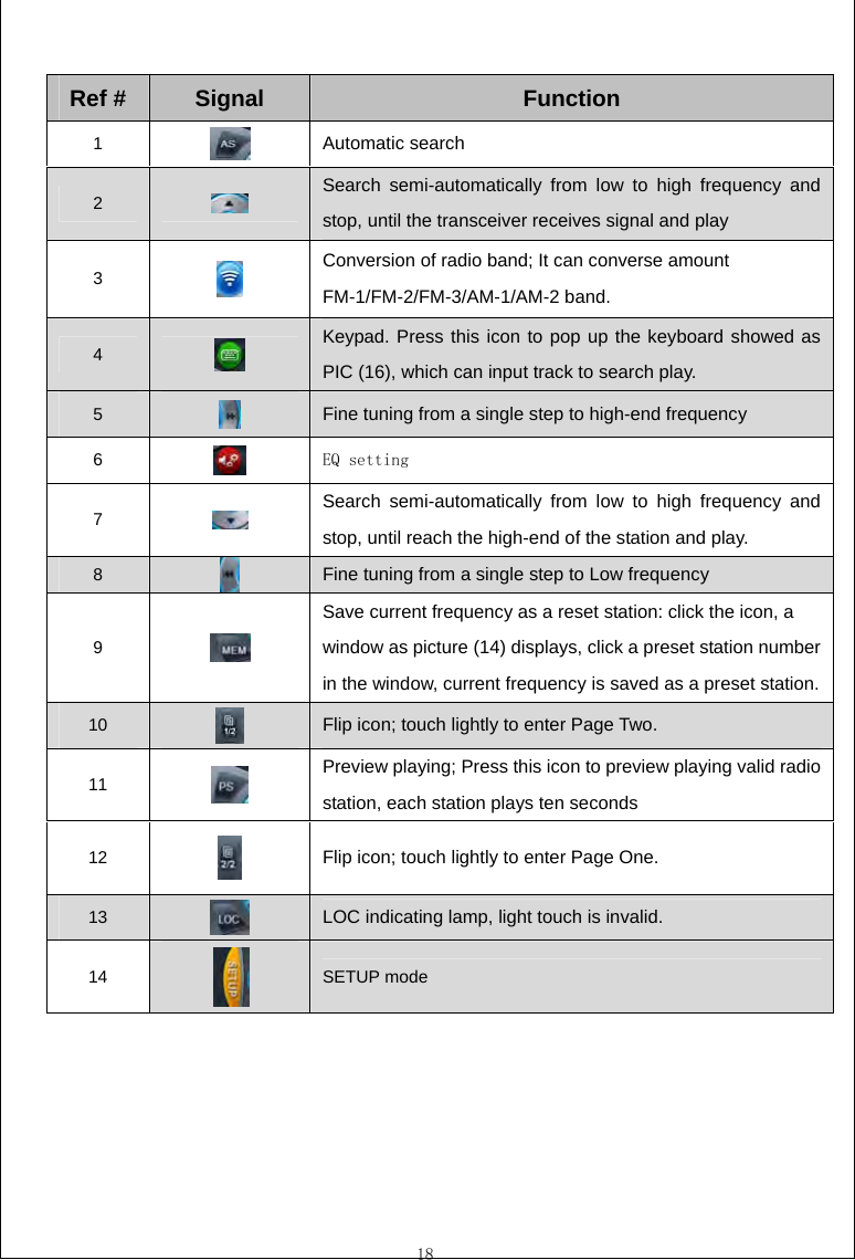  18  Ref #  Signal Function 1   Automatic search 2   Search semi-automatically from low to high frequency and stop, until the transceiver receives signal and play 3   Conversion of radio band; It can converse amount FM-1/FM-2/FM-3/AM-1/AM-2 band.   4   Keypad. Press this icon to pop up the keyboard showed as PIC (16), which can input track to search play.   5   Fine tuning from a single step to high-end frequency 6   EQ setting 7   Search semi-automatically from low to high frequency and stop, until reach the high-end of the station and play. 8   Fine tuning from a single step to Low frequency 9   Save current frequency as a reset station: click the icon, a window as picture (14) displays, click a preset station number in the window, current frequency is saved as a preset station. 10   Flip icon; touch lightly to enter Page Two.   11   Preview playing; Press this icon to preview playing valid radio station, each station plays ten seconds 12   Flip icon; touch lightly to enter Page One. 13   LOC indicating lamp, light touch is invalid. 14  SETUP mode 