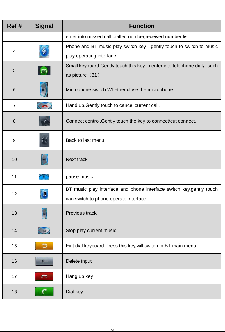  28  Ref #  Signal Function enter into missed call,dialled number,received number list . 4   Phone and BT music play switch key，gently touch to switch to music play operating interface. 5   Small keyboard.Gently touch this key to enter into telephone dial，such as picture（31） 6   Microphone switch.Whether close the microphone. 7   Hand up.Gently touch to cancel current call. 8   Connect control.Gently touch the key to connect/cut connect. 9   Back to last menu 10   Next track 11   pause music 12   BT music play interface and phone interface switch key,gently touch can switch to phone operate interface. 13   Previous track 14   Stop play current music 15   Exit dial keyboard.Press this key,will switch to BT main menu.                 16   Delete input 17   Hang up key   18   Dial key 