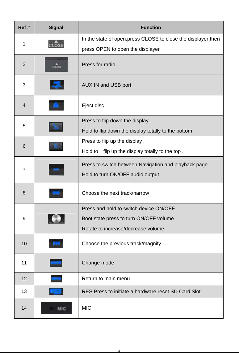  9  Ref #  Signal Function 1   In the state of open,press CLOSE to close the displayer;then press OPEN to open the displayer. 2   Press for radio 3   AUX IN and USB port 4   Eject disc 5   Press to flip down the display . Hold to flip down the display totally to the bottom    . 6   Press to flip up the display . Hold to    flip up the display totally to the top . 7   Press to switch between Navigation and playback page. Hold to turn ON/OFF audio output . 8   Choose the next track/narrow 9   Press and hold to switch device ON/OFF   Boot state press to turn ON/OFF volume . Rotate to increase/decrease volume. 10   Choose the previous track/magnify 11   Change mode 12   Return to main menu 13   RES Press to initiate a hardware reset SD Card Slot   14   MIC    