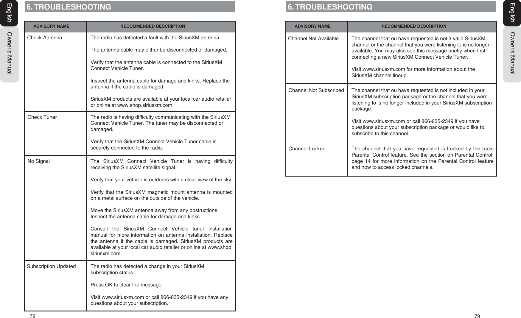 78   79Owner&rsquo;s ManualEnglishOwner&rsquo;s ManualEnglish6.TROUBLESHOOTINGADVISORY NAME Check Antenna The radio has detected a fault with the SiriusXM antenna.The antenna cable may either be disconnected or damaged.Verify that the antenna cable is connected to the SiriusXM Connect Vehicle Tuner.Inspect the antenna cable for damage and kinks. Replace the antenna if the cable is damaged.SiriusXM products are available at your local car audio retailer or online at www.shop.siriusxm.comCheck Tuner The radio is having difficulty communicating with the SiriusXM Connect Vehicle Tuner. The tuner may be disconnected or damaged.Verify that the SiriusXM Connect Vehicle Tuner cable is securely connected to the radio.No Signal The SiriusXM Connect Vehicle Tuner is having difficulty receiving the SiriusXM satellite signal.Verify that your vehicle is outdoors with a clear view of the sky.Verify that the SiriusXM magnetic mount antenna is mounted on a metal surface on the outside of the vehicle.Move the SiriusXM antenna away from any obstructions.Inspect the antenna cable for damage and kinks.Consult the SiriusXM Connect Vehicle tuner installation manual for more information on antenna installation. Replace the antenna if the cable is damaged. SiriusXM products are available at your local car audio retailer or online at www.shop.siriusxm.comSubscription Updated The radio has detected a change in your SiriusXM subscription status.Press OK to clear the message.Visit www.siriusxm.com or call 866-635-2349 if you have any questions about your subscription.RECOMMENDED DESCRIPTION 6.TROUBLESHOOTINGADVISORY NAME Channel Not Available The channel that ou have requested is not a valid SiriusXM channel or the channel that you were listening to is no longer available. You may also see this message briefly when first connecting a new SiriusXM Connect Vehicle Tuner.Visit www.siriusxm.com for more information about the SiriusXM channel lineup.Channel Not Subscribed The channel that ou have requested is not included in your SiriusXM subscription package or the channel that you were listening to is no longer included in your SiriusXM subscription package.Visit www.siriusxm.com or call 866-635-2349 if you have questions about your subscription package or would like to subscribe to this channel.Channel Locked The channel that you have requested is Locked by the radio Parental Control feature. See the section on Parental Control, page 14 for more information on the Parental Control feature and how to access locked channels.RECOMMENDED DESCRIPTION 