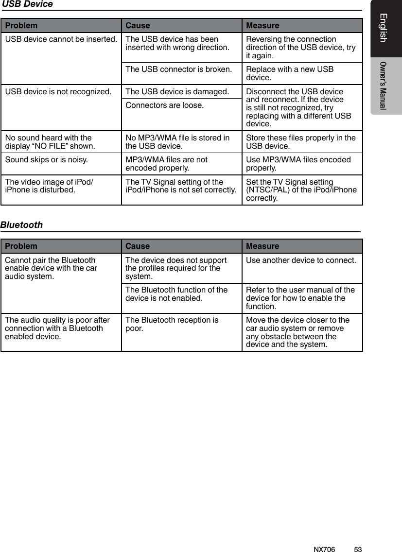 53EnglishEnglish Owner&rsquo;s ManualEnglish Owner&rsquo;s ManualUSB DeviceProblem Cause MeasureUSB device cannot be inserted. The USB device has been inserted with wrong direction.Reversing the connection direction of the USB device, try it again.The USB connector is broken. Replace with a new USB device.USB device is not recognized. The USB device is damaged. Disconnect the USB device and reconnect. If the device is still not recognized, try replacing with a dierent USB device.Connectors are loose.No sound heard with the display &ldquo;NO FILE&rdquo; shown.No MP3/WMA le is stored in the USB device.Store these les properly in the USB device.Sound skips or is noisy. MP3/WMA les are not encoded properly.Use MP3/WMA les encoded properly.The video image of iPod/iPhone is disturbed.The TV Signal setting of the iPod/iPhone is not set correctly.Set the TV Signal setting (NTSC/PAL) of the iPod/iPhone correctly.BluetoothProblem Cause MeasureCannot pair the Bluetooth enable device with the car audio system.The device does not support the proles required for the system.Use another device to connect.The Bluetooth function of the device is not enabled.Refer to the user manual of the device for how to enable the function.The audio quality is poor after connection with a Bluetooth enabled device.The Bluetooth reception is poor.Move the device closer to the car audio system or remove any obstacle between the device and the system.NX706